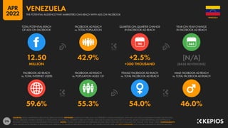 276
59.6% 55.3% 54.0% 46.0%
12.50 42.9% +2.5% [N/A]
MILLION +300 THOUSAND [BASE REVISIONS]
90
FACEBOOK AD REACH
vs. TOTAL INTERNET USERS
FACEBOOK AD REACH
vs. POPULATION AGED 13+
FEMALE FACEBOOK AD REACH
vs. TOTAL FACEBOOK AD REACH
MALE FACEBOOK AD REACH
vs. TOTAL FACEBOOK AD REACH
TOTAL POTENTIAL REACH
OF ADS ON FACEBOOK
FACEBOOK AD REACH
vs. TOTAL POPULATION
QUARTER-ON-QUARTER CHANGE
IN FACEBOOK AD REACH
YEAR-ON-YEAR CHANGE
IN FACEBOOK AD REACH
SOURCES: META’S ADVERTISING RESOURCES; KEPIOS ANALYSIS. ADVISORY: AUDIENCE FIGURES MAY NOT REPRESENT UNIQUE INDIVIDUALS, AND MAY NOT MATCH EQUIVALENT FIGURES FOR THE TOTAL
ACTIVE USER BASE. FIGURES FOR REACH vs. POPULATION AND REACH vs. INTERNET USERS MAY EXCEED 100% DUE TO DUPLICATE AND FAKE ACCOUNTS, DELAYS IN DATA REPORTING, AND DIFFERENCES
BETWEEN CENSUS COUNTS AND RESIDENT POPULATIONS. NOTES: FIGURES USE MIDPOINT OF PUBLISHED RANGES. REACH DATA ARE ONLY AVAILABLE FOR “FEMALE” AND “MALE” USERS. COMPARABILITY:
META SIGNIFICANTLY REVISED ITS BASE DATA AND APPROACH TO AUDIENCE REPORTING IN Q4 2021, SO FIGURES SHOWN HERE ARE NOT COMPARABLE WITH FIGURES PUBLISHED IN PREVIOUS REPORTS.
VENEZUELA
THE POTENTIAL AUDIENCE THAT MARKETERS CAN REACH WITH ADS ON FACEBOOK
VENEZUELA
APR
2022
 