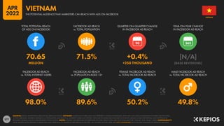 277
98.0% 89.6% 50.2% 49.8%
70.65 71.5% +0.4% [N/A]
MILLION +250 THOUSAND [BASE REVISIONS]
90
FACEBOOK AD REACH
vs. TOTAL INTERNET USERS
FACEBOOK AD REACH
vs. POPULATION AGED 13+
FEMALE FACEBOOK AD REACH
vs. TOTAL FACEBOOK AD REACH
MALE FACEBOOK AD REACH
vs. TOTAL FACEBOOK AD REACH
TOTAL POTENTIAL REACH
OF ADS ON FACEBOOK
FACEBOOK AD REACH
vs. TOTAL POPULATION
QUARTER-ON-QUARTER CHANGE
IN FACEBOOK AD REACH
YEAR-ON-YEAR CHANGE
IN FACEBOOK AD REACH
SOURCES: META’S ADVERTISING RESOURCES; KEPIOS ANALYSIS. ADVISORY: AUDIENCE FIGURES MAY NOT REPRESENT UNIQUE INDIVIDUALS, AND MAY NOT MATCH EQUIVALENT FIGURES FOR THE TOTAL
ACTIVE USER BASE. FIGURES FOR REACH vs. POPULATION AND REACH vs. INTERNET USERS MAY EXCEED 100% DUE TO DUPLICATE AND FAKE ACCOUNTS, DELAYS IN DATA REPORTING, AND DIFFERENCES
BETWEEN CENSUS COUNTS AND RESIDENT POPULATIONS. NOTES: FIGURES USE MIDPOINT OF PUBLISHED RANGES. REACH DATA ARE ONLY AVAILABLE FOR “FEMALE” AND “MALE” USERS. COMPARABILITY:
META SIGNIFICANTLY REVISED ITS BASE DATA AND APPROACH TO AUDIENCE REPORTING IN Q4 2021, SO FIGURES SHOWN HERE ARE NOT COMPARABLE WITH FIGURES PUBLISHED IN PREVIOUS REPORTS.
VIETNAM
THE POTENTIAL AUDIENCE THAT MARKETERS CAN REACH WITH ADS ON FACEBOOK
VIETNAM
APR
2022
 
