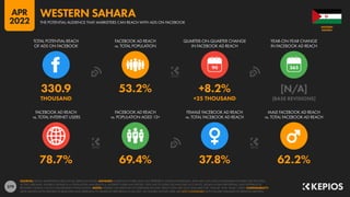 279
78.7% 69.4% 37.8% 62.2%
330.9 53.2% +8.2% [N/A]
THOUSAND +25 THOUSAND [BASE REVISIONS]
90
FACEBOOK AD REACH
vs. TOTAL INTERNET USERS
FACEBOOK AD REACH
vs. POPULATION AGED 13+
FEMALE FACEBOOK AD REACH
vs. TOTAL FACEBOOK AD REACH
MALE FACEBOOK AD REACH
vs. TOTAL FACEBOOK AD REACH
TOTAL POTENTIAL REACH
OF ADS ON FACEBOOK
FACEBOOK AD REACH
vs. TOTAL POPULATION
QUARTER-ON-QUARTER CHANGE
IN FACEBOOK AD REACH
YEAR-ON-YEAR CHANGE
IN FACEBOOK AD REACH
SOURCES: META’S ADVERTISING RESOURCES; KEPIOS ANALYSIS. ADVISORY: AUDIENCE FIGURES MAY NOT REPRESENT UNIQUE INDIVIDUALS, AND MAY NOT MATCH EQUIVALENT FIGURES FOR THE TOTAL
ACTIVE USER BASE. FIGURES FOR REACH vs. POPULATION AND REACH vs. INTERNET USERS MAY EXCEED 100% DUE TO DUPLICATE AND FAKE ACCOUNTS, DELAYS IN DATA REPORTING, AND DIFFERENCES
BETWEEN CENSUS COUNTS AND RESIDENT POPULATIONS. NOTES: FIGURES USE MIDPOINT OF PUBLISHED RANGES. REACH DATA ARE ONLY AVAILABLE FOR “FEMALE” AND “MALE” USERS. COMPARABILITY:
META SIGNIFICANTLY REVISED ITS BASE DATA AND APPROACH TO AUDIENCE REPORTING IN Q4 2021, SO FIGURES SHOWN HERE ARE NOT COMPARABLE WITH FIGURES PUBLISHED IN PREVIOUS REPORTS.
SAHARA
WESTERN
THE POTENTIAL AUDIENCE THAT MARKETERS CAN REACH WITH ADS ON FACEBOOK
WESTERN SAHARA
APR
2022
 
