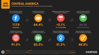 28
91.5% 83.3% 51.2% 48.8%
117.9 64.4% +2.1% [N/A]
MILLION +2.5 MILLION [BASE REVISIONS]
90
FACEBOOK AD REACH
vs. TOTAL INTERNET USERS
FACEBOOK AD REACH
vs. POPULATION AGED 13+
FEMALE FACEBOOK AD REACH
vs. TOTAL FACEBOOK AD REACH
MALE FACEBOOK AD REACH
vs. TOTAL FACEBOOK AD REACH
TOTAL POTENTIAL REACH
OF ADS ON FACEBOOK
FACEBOOK AD REACH
vs. TOTAL POPULATION
QUARTER-ON-QUARTER CHANGE
IN FACEBOOK AD REACH
YEAR-ON-YEAR CHANGE
IN FACEBOOK AD REACH
SOURCES: META’S ADVERTISING RESOURCES; KEPIOS ANALYSIS. ADVISORY: AUDIENCE FIGURES MAY NOT REPRESENT UNIQUE INDIVIDUALS, AND MAY NOT MATCH EQUIVALENT FIGURES FOR THE TOTAL
ACTIVE USER BASE. FIGURES FOR REACH vs. POPULATION AND REACH vs. INTERNET USERS MAY EXCEED 100% DUE TO DUPLICATE AND FAKE ACCOUNTS, DELAYS IN DATA REPORTING, AND DIFFERENCES
BETWEEN CENSUS COUNTS AND RESIDENT POPULATIONS. NOTES: FIGURES USE MIDPOINT OF PUBLISHED RANGES. REACH DATA ARE ONLY AVAILABLE FOR “FEMALE” AND “MALE” USERS. COMPARABILITY:
META SIGNIFICANTLY REVISED ITS BASE DATA AND APPROACH TO AUDIENCE REPORTING IN Q4 2021, SO FIGURES SHOWN HERE ARE NOT COMPARABLE WITH FIGURES PUBLISHED IN PREVIOUS REPORTS.
THE POTENTIAL AUDIENCE THAT MARKETERS CAN REACH WITH ADS ON FACEBOOK
CENTRAL AMERICA
APR
2022
 