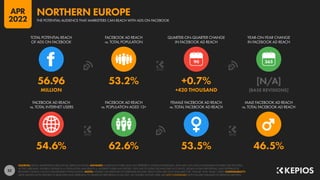 32
54.6% 62.6% 53.5% 46.5%
56.96 53.2% +0.7% [N/A]
MILLION +420 THOUSAND [BASE REVISIONS]
90
FACEBOOK AD REACH
vs. TOTAL INTERNET USERS
FACEBOOK AD REACH
vs. POPULATION AGED 13+
FEMALE FACEBOOK AD REACH
vs. TOTAL FACEBOOK AD REACH
MALE FACEBOOK AD REACH
vs. TOTAL FACEBOOK AD REACH
TOTAL POTENTIAL REACH
OF ADS ON FACEBOOK
FACEBOOK AD REACH
vs. TOTAL POPULATION
QUARTER-ON-QUARTER CHANGE
IN FACEBOOK AD REACH
YEAR-ON-YEAR CHANGE
IN FACEBOOK AD REACH
SOURCES: META’S ADVERTISING RESOURCES; KEPIOS ANALYSIS. ADVISORY: AUDIENCE FIGURES MAY NOT REPRESENT UNIQUE INDIVIDUALS, AND MAY NOT MATCH EQUIVALENT FIGURES FOR THE TOTAL
ACTIVE USER BASE. FIGURES FOR REACH vs. POPULATION AND REACH vs. INTERNET USERS MAY EXCEED 100% DUE TO DUPLICATE AND FAKE ACCOUNTS, DELAYS IN DATA REPORTING, AND DIFFERENCES
BETWEEN CENSUS COUNTS AND RESIDENT POPULATIONS. NOTES: FIGURES USE MIDPOINT OF PUBLISHED RANGES. REACH DATA ARE ONLY AVAILABLE FOR “FEMALE” AND “MALE” USERS. COMPARABILITY:
META SIGNIFICANTLY REVISED ITS BASE DATA AND APPROACH TO AUDIENCE REPORTING IN Q4 2021, SO FIGURES SHOWN HERE ARE NOT COMPARABLE WITH FIGURES PUBLISHED IN PREVIOUS REPORTS.
THE POTENTIAL AUDIENCE THAT MARKETERS CAN REACH WITH ADS ON FACEBOOK
NORTHERN EUROPE
APR
2022
 