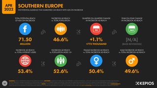 33
53.4% 52.6% 50.4% 49.6%
71.50 46.6% +1.1% [N/A]
MILLION +773 THOUSAND [BASE REVISIONS]
90
FACEBOOK AD REACH
vs. TOTAL INTERNET USERS
FACEBOOK AD REACH
vs. POPULATION AGED 13+
FEMALE FACEBOOK AD REACH
vs. TOTAL FACEBOOK AD REACH
MALE FACEBOOK AD REACH
vs. TOTAL FACEBOOK AD REACH
TOTAL POTENTIAL REACH
OF ADS ON FACEBOOK
FACEBOOK AD REACH
vs. TOTAL POPULATION
QUARTER-ON-QUARTER CHANGE
IN FACEBOOK AD REACH
YEAR-ON-YEAR CHANGE
IN FACEBOOK AD REACH
SOURCES: META’S ADVERTISING RESOURCES; KEPIOS ANALYSIS. ADVISORY: AUDIENCE FIGURES MAY NOT REPRESENT UNIQUE INDIVIDUALS, AND MAY NOT MATCH EQUIVALENT FIGURES FOR THE TOTAL
ACTIVE USER BASE. FIGURES FOR REACH vs. POPULATION AND REACH vs. INTERNET USERS MAY EXCEED 100% DUE TO DUPLICATE AND FAKE ACCOUNTS, DELAYS IN DATA REPORTING, AND DIFFERENCES
BETWEEN CENSUS COUNTS AND RESIDENT POPULATIONS. NOTES: FIGURES USE MIDPOINT OF PUBLISHED RANGES. REACH DATA ARE ONLY AVAILABLE FOR “FEMALE” AND “MALE” USERS. COMPARABILITY:
META SIGNIFICANTLY REVISED ITS BASE DATA AND APPROACH TO AUDIENCE REPORTING IN Q4 2021, SO FIGURES SHOWN HERE ARE NOT COMPARABLE WITH FIGURES PUBLISHED IN PREVIOUS REPORTS.
THE POTENTIAL AUDIENCE THAT MARKETERS CAN REACH WITH ADS ON FACEBOOK
SOUTHERN EUROPE
APR
2022
 