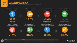36
31.9% 21.9% 38.3% 61.7%
57.28 13.6% +6.4% [N/A]
MILLION +3.4 MILLION [BASE REVISIONS]
90
FACEBOOK AD REACH
vs. TOTAL INTERNET USERS
FACEBOOK AD REACH
vs. POPULATION AGED 13+
FEMALE FACEBOOK AD REACH
vs. TOTAL FACEBOOK AD REACH
MALE FACEBOOK AD REACH
vs. TOTAL FACEBOOK AD REACH
TOTAL POTENTIAL REACH
OF ADS ON FACEBOOK
FACEBOOK AD REACH
vs. TOTAL POPULATION
QUARTER-ON-QUARTER CHANGE
IN FACEBOOK AD REACH
YEAR-ON-YEAR CHANGE
IN FACEBOOK AD REACH
SOURCES: META’S ADVERTISING RESOURCES; KEPIOS ANALYSIS. ADVISORY: AUDIENCE FIGURES MAY NOT REPRESENT UNIQUE INDIVIDUALS, AND MAY NOT MATCH EQUIVALENT FIGURES FOR THE TOTAL
ACTIVE USER BASE. FIGURES FOR REACH vs. POPULATION AND REACH vs. INTERNET USERS MAY EXCEED 100% DUE TO DUPLICATE AND FAKE ACCOUNTS, DELAYS IN DATA REPORTING, AND DIFFERENCES
BETWEEN CENSUS COUNTS AND RESIDENT POPULATIONS. NOTES: FIGURES USE MIDPOINT OF PUBLISHED RANGES. REACH DATA ARE ONLY AVAILABLE FOR “FEMALE” AND “MALE” USERS. COMPARABILITY:
META SIGNIFICANTLY REVISED ITS BASE DATA AND APPROACH TO AUDIENCE REPORTING IN Q4 2021, SO FIGURES SHOWN HERE ARE NOT COMPARABLE WITH FIGURES PUBLISHED IN PREVIOUS REPORTS.
THE POTENTIAL AUDIENCE THAT MARKETERS CAN REACH WITH ADS ON FACEBOOK
WESTERN AFRICA
APR
2022
 