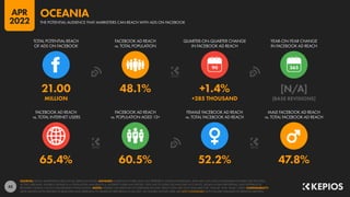 45
65.4% 60.5% 52.2% 47.8%
21.00 48.1% +1.4% [N/A]
MILLION +285 THOUSAND [BASE REVISIONS]
90
FACEBOOK AD REACH
vs. TOTAL INTERNET USERS
FACEBOOK AD REACH
vs. POPULATION AGED 13+
FEMALE FACEBOOK AD REACH
vs. TOTAL FACEBOOK AD REACH
MALE FACEBOOK AD REACH
vs. TOTAL FACEBOOK AD REACH
TOTAL POTENTIAL REACH
OF ADS ON FACEBOOK
FACEBOOK AD REACH
vs. TOTAL POPULATION
QUARTER-ON-QUARTER CHANGE
IN FACEBOOK AD REACH
YEAR-ON-YEAR CHANGE
IN FACEBOOK AD REACH
SOURCES: META’S ADVERTISING RESOURCES; KEPIOS ANALYSIS. ADVISORY: AUDIENCE FIGURES MAY NOT REPRESENT UNIQUE INDIVIDUALS, AND MAY NOT MATCH EQUIVALENT FIGURES FOR THE TOTAL
ACTIVE USER BASE. FIGURES FOR REACH vs. POPULATION AND REACH vs. INTERNET USERS MAY EXCEED 100% DUE TO DUPLICATE AND FAKE ACCOUNTS, DELAYS IN DATA REPORTING, AND DIFFERENCES
BETWEEN CENSUS COUNTS AND RESIDENT POPULATIONS. NOTES: FIGURES USE MIDPOINT OF PUBLISHED RANGES. REACH DATA ARE ONLY AVAILABLE FOR “FEMALE” AND “MALE” USERS. COMPARABILITY:
META SIGNIFICANTLY REVISED ITS BASE DATA AND APPROACH TO AUDIENCE REPORTING IN Q4 2021, SO FIGURES SHOWN HERE ARE NOT COMPARABLE WITH FIGURES PUBLISHED IN PREVIOUS REPORTS.
THE POTENTIAL AUDIENCE THAT MARKETERS CAN REACH WITH ADS ON FACEBOOK
OCEANIA
APR
2022
 