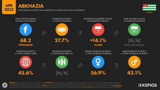 47
45.6% [N/A] 56.9% 43.1%
68.2 27.7% +14.1% [N/A]
THOUSAND +8,400 [BASE REVISIONS]
90
FACEBOOK AD REACH
vs. TOTAL INTERNET USERS
FACEBOOK AD REACH
vs. POPULATION AGED 13+
FEMALE FACEBOOK AD REACH
vs. TOTAL FACEBOOK AD REACH
MALE FACEBOOK AD REACH
vs. TOTAL FACEBOOK AD REACH
TOTAL POTENTIAL REACH
OF ADS ON FACEBOOK
FACEBOOK AD REACH
vs. TOTAL POPULATION
QUARTER-ON-QUARTER CHANGE
IN FACEBOOK AD REACH
YEAR-ON-YEAR CHANGE
IN FACEBOOK AD REACH
SOURCES: META’S ADVERTISING RESOURCES; KEPIOS ANALYSIS. ADVISORY: AUDIENCE FIGURES MAY NOT REPRESENT UNIQUE INDIVIDUALS, AND MAY NOT MATCH EQUIVALENT FIGURES FOR THE TOTAL
ACTIVE USER BASE. FIGURES FOR REACH vs. POPULATION AND REACH vs. INTERNET USERS MAY EXCEED 100% DUE TO DUPLICATE AND FAKE ACCOUNTS, DELAYS IN DATA REPORTING, AND DIFFERENCES
BETWEEN CENSUS COUNTS AND RESIDENT POPULATIONS. NOTES: FIGURES USE MIDPOINT OF PUBLISHED RANGES. REACH DATA ARE ONLY AVAILABLE FOR “FEMALE” AND “MALE” USERS. COMPARABILITY:
META SIGNIFICANTLY REVISED ITS BASE DATA AND APPROACH TO AUDIENCE REPORTING IN Q4 2021, SO FIGURES SHOWN HERE ARE NOT COMPARABLE WITH FIGURES PUBLISHED IN PREVIOUS REPORTS.
ABKHAZIA
THE POTENTIAL AUDIENCE THAT MARKETERS CAN REACH WITH ADS ON FACEBOOK
ABKHAZIA
APR
2022
 