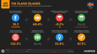 49
135.3% [N/A] 52.8% 47.2%
18.2 60.4% -0.3% [N/A]
THOUSAND -50 [BASE REVISIONS]
90
FACEBOOK AD REACH
vs. TOTAL INTERNET USERS
FACEBOOK AD REACH
vs. POPULATION AGED 13+
FEMALE FACEBOOK AD REACH
vs. TOTAL FACEBOOK AD REACH
MALE FACEBOOK AD REACH
vs. TOTAL FACEBOOK AD REACH
TOTAL POTENTIAL REACH
OF ADS ON FACEBOOK
FACEBOOK AD REACH
vs. TOTAL POPULATION
QUARTER-ON-QUARTER CHANGE
IN FACEBOOK AD REACH
YEAR-ON-YEAR CHANGE
IN FACEBOOK AD REACH
SOURCES: META’S ADVERTISING RESOURCES; KEPIOS ANALYSIS. ADVISORY: AUDIENCE FIGURES MAY NOT REPRESENT UNIQUE INDIVIDUALS, AND MAY NOT MATCH EQUIVALENT FIGURES FOR THE TOTAL
ACTIVE USER BASE. FIGURES FOR REACH vs. POPULATION AND REACH vs. INTERNET USERS MAY EXCEED 100% DUE TO DUPLICATE AND FAKE ACCOUNTS, DELAYS IN DATA REPORTING, AND DIFFERENCES
BETWEEN CENSUS COUNTS AND RESIDENT POPULATIONS. NOTES: FIGURES USE MIDPOINT OF PUBLISHED RANGES. REACH DATA ARE ONLY AVAILABLE FOR “FEMALE” AND “MALE” USERS. COMPARABILITY:
META SIGNIFICANTLY REVISED ITS BASE DATA AND APPROACH TO AUDIENCE REPORTING IN Q4 2021, SO FIGURES SHOWN HERE ARE NOT COMPARABLE WITH FIGURES PUBLISHED IN PREVIOUS REPORTS.
ISLANDS
THE ÅLAND
THE POTENTIAL AUDIENCE THAT MARKETERS CAN REACH WITH ADS ON FACEBOOK
THE ÅLAND ISLANDS
APR
2022
 