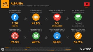 50
52.3% 49.1% 37.8% 62.2%
1.20 41.8% 0% [N/A]
MILLION [UNCHANGED] [BASE REVISIONS]
90
FACEBOOK AD REACH
vs. TOTAL INTERNET USERS
FACEBOOK AD REACH
vs. POPULATION AGED 13+
FEMALE FACEBOOK AD REACH
vs. TOTAL FACEBOOK AD REACH
MALE FACEBOOK AD REACH
vs. TOTAL FACEBOOK AD REACH
TOTAL POTENTIAL REACH
OF ADS ON FACEBOOK
FACEBOOK AD REACH
vs. TOTAL POPULATION
QUARTER-ON-QUARTER CHANGE
IN FACEBOOK AD REACH
YEAR-ON-YEAR CHANGE
IN FACEBOOK AD REACH
SOURCES: META’S ADVERTISING RESOURCES; KEPIOS ANALYSIS. ADVISORY: AUDIENCE FIGURES MAY NOT REPRESENT UNIQUE INDIVIDUALS, AND MAY NOT MATCH EQUIVALENT FIGURES FOR THE TOTAL
ACTIVE USER BASE. FIGURES FOR REACH vs. POPULATION AND REACH vs. INTERNET USERS MAY EXCEED 100% DUE TO DUPLICATE AND FAKE ACCOUNTS, DELAYS IN DATA REPORTING, AND DIFFERENCES
BETWEEN CENSUS COUNTS AND RESIDENT POPULATIONS. NOTES: FIGURES USE MIDPOINT OF PUBLISHED RANGES. REACH DATA ARE ONLY AVAILABLE FOR “FEMALE” AND “MALE” USERS. COMPARABILITY:
META SIGNIFICANTLY REVISED ITS BASE DATA AND APPROACH TO AUDIENCE REPORTING IN Q4 2021, SO FIGURES SHOWN HERE ARE NOT COMPARABLE WITH FIGURES PUBLISHED IN PREVIOUS REPORTS.
ALBANIA
THE POTENTIAL AUDIENCE THAT MARKETERS CAN REACH WITH ADS ON FACEBOOK
ALBANIA
APR
2022
 
