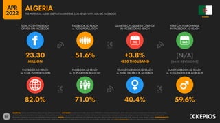 51
82.0% 71.0% 40.4% 59.6%
23.30 51.6% +3.8% [N/A]
MILLION +850 THOUSAND [BASE REVISIONS]
90
FACEBOOK AD REACH
vs. TOTAL INTERNET USERS
FACEBOOK AD REACH
vs. POPULATION AGED 13+
FEMALE FACEBOOK AD REACH
vs. TOTAL FACEBOOK AD REACH
MALE FACEBOOK AD REACH
vs. TOTAL FACEBOOK AD REACH
TOTAL POTENTIAL REACH
OF ADS ON FACEBOOK
FACEBOOK AD REACH
vs. TOTAL POPULATION
QUARTER-ON-QUARTER CHANGE
IN FACEBOOK AD REACH
YEAR-ON-YEAR CHANGE
IN FACEBOOK AD REACH
SOURCES: META’S ADVERTISING RESOURCES; KEPIOS ANALYSIS. ADVISORY: AUDIENCE FIGURES MAY NOT REPRESENT UNIQUE INDIVIDUALS, AND MAY NOT MATCH EQUIVALENT FIGURES FOR THE TOTAL
ACTIVE USER BASE. FIGURES FOR REACH vs. POPULATION AND REACH vs. INTERNET USERS MAY EXCEED 100% DUE TO DUPLICATE AND FAKE ACCOUNTS, DELAYS IN DATA REPORTING, AND DIFFERENCES
BETWEEN CENSUS COUNTS AND RESIDENT POPULATIONS. NOTES: FIGURES USE MIDPOINT OF PUBLISHED RANGES. REACH DATA ARE ONLY AVAILABLE FOR “FEMALE” AND “MALE” USERS. COMPARABILITY:
META SIGNIFICANTLY REVISED ITS BASE DATA AND APPROACH TO AUDIENCE REPORTING IN Q4 2021, SO FIGURES SHOWN HERE ARE NOT COMPARABLE WITH FIGURES PUBLISHED IN PREVIOUS REPORTS.
ALGERIA
THE POTENTIAL AUDIENCE THAT MARKETERS CAN REACH WITH ADS ON FACEBOOK
ALGERIA
APR
2022
 