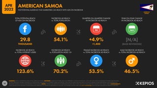 52
123.6% 70.2% 53.5% 46.5%
29.8 54.1% +4.9% [N/A]
THOUSAND +1,400 [BASE REVISIONS]
90
FACEBOOK AD REACH
vs. TOTAL INTERNET USERS
FACEBOOK AD REACH
vs. POPULATION AGED 13+
FEMALE FACEBOOK AD REACH
vs. TOTAL FACEBOOK AD REACH
MALE FACEBOOK AD REACH
vs. TOTAL FACEBOOK AD REACH
TOTAL POTENTIAL REACH
OF ADS ON FACEBOOK
FACEBOOK AD REACH
vs. TOTAL POPULATION
QUARTER-ON-QUARTER CHANGE
IN FACEBOOK AD REACH
YEAR-ON-YEAR CHANGE
IN FACEBOOK AD REACH
SOURCES: META’S ADVERTISING RESOURCES; KEPIOS ANALYSIS. ADVISORY: AUDIENCE FIGURES MAY NOT REPRESENT UNIQUE INDIVIDUALS, AND MAY NOT MATCH EQUIVALENT FIGURES FOR THE TOTAL
ACTIVE USER BASE. FIGURES FOR REACH vs. POPULATION AND REACH vs. INTERNET USERS MAY EXCEED 100% DUE TO DUPLICATE AND FAKE ACCOUNTS, DELAYS IN DATA REPORTING, AND DIFFERENCES
BETWEEN CENSUS COUNTS AND RESIDENT POPULATIONS. NOTES: FIGURES USE MIDPOINT OF PUBLISHED RANGES. REACH DATA ARE ONLY AVAILABLE FOR “FEMALE” AND “MALE” USERS. COMPARABILITY:
META SIGNIFICANTLY REVISED ITS BASE DATA AND APPROACH TO AUDIENCE REPORTING IN Q4 2021, SO FIGURES SHOWN HERE ARE NOT COMPARABLE WITH FIGURES PUBLISHED IN PREVIOUS REPORTS.
SAMOA
AMERICAN
THE POTENTIAL AUDIENCE THAT MARKETERS CAN REACH WITH ADS ON FACEBOOK
AMERICAN SAMOA
APR
2022
 