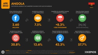 54
20.8% 12.6% 42.3% 57.7%
2.60 7.5% +8.3% [N/A]
MILLION +200 THOUSAND [BASE REVISIONS]
90
FACEBOOK AD REACH
vs. TOTAL INTERNET USERS
FACEBOOK AD REACH
vs. POPULATION AGED 13+
FEMALE FACEBOOK AD REACH
vs. TOTAL FACEBOOK AD REACH
MALE FACEBOOK AD REACH
vs. TOTAL FACEBOOK AD REACH
TOTAL POTENTIAL REACH
OF ADS ON FACEBOOK
FACEBOOK AD REACH
vs. TOTAL POPULATION
QUARTER-ON-QUARTER CHANGE
IN FACEBOOK AD REACH
YEAR-ON-YEAR CHANGE
IN FACEBOOK AD REACH
SOURCES: META’S ADVERTISING RESOURCES; KEPIOS ANALYSIS. ADVISORY: AUDIENCE FIGURES MAY NOT REPRESENT UNIQUE INDIVIDUALS, AND MAY NOT MATCH EQUIVALENT FIGURES FOR THE TOTAL
ACTIVE USER BASE. FIGURES FOR REACH vs. POPULATION AND REACH vs. INTERNET USERS MAY EXCEED 100% DUE TO DUPLICATE AND FAKE ACCOUNTS, DELAYS IN DATA REPORTING, AND DIFFERENCES
BETWEEN CENSUS COUNTS AND RESIDENT POPULATIONS. NOTES: FIGURES USE MIDPOINT OF PUBLISHED RANGES. REACH DATA ARE ONLY AVAILABLE FOR “FEMALE” AND “MALE” USERS. COMPARABILITY:
META SIGNIFICANTLY REVISED ITS BASE DATA AND APPROACH TO AUDIENCE REPORTING IN Q4 2021, SO FIGURES SHOWN HERE ARE NOT COMPARABLE WITH FIGURES PUBLISHED IN PREVIOUS REPORTS.
ANGOLA
THE POTENTIAL AUDIENCE THAT MARKETERS CAN REACH WITH ADS ON FACEBOOK
ANGOLA
APR
2022
 