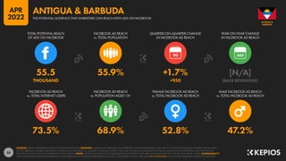 56
73.5% 68.9% 52.8% 47.2%
55.5 55.9% +1.7% [N/A]
THOUSAND +950 [BASE REVISIONS]
90
FACEBOOK AD REACH
vs. TOTAL INTERNET USERS
FACEBOOK AD REACH
vs. POPULATION AGED 13+
FEMALE FACEBOOK AD REACH
vs. TOTAL FACEBOOK AD REACH
MALE FACEBOOK AD REACH
vs. TOTAL FACEBOOK AD REACH
TOTAL POTENTIAL REACH
OF ADS ON FACEBOOK
FACEBOOK AD REACH
vs. TOTAL POPULATION
QUARTER-ON-QUARTER CHANGE
IN FACEBOOK AD REACH
YEAR-ON-YEAR CHANGE
IN FACEBOOK AD REACH
SOURCES: META’S ADVERTISING RESOURCES; KEPIOS ANALYSIS. ADVISORY: AUDIENCE FIGURES MAY NOT REPRESENT UNIQUE INDIVIDUALS, AND MAY NOT MATCH EQUIVALENT FIGURES FOR THE TOTAL
ACTIVE USER BASE. FIGURES FOR REACH vs. POPULATION AND REACH vs. INTERNET USERS MAY EXCEED 100% DUE TO DUPLICATE AND FAKE ACCOUNTS, DELAYS IN DATA REPORTING, AND DIFFERENCES
BETWEEN CENSUS COUNTS AND RESIDENT POPULATIONS. NOTES: FIGURES USE MIDPOINT OF PUBLISHED RANGES. REACH DATA ARE ONLY AVAILABLE FOR “FEMALE” AND “MALE” USERS. COMPARABILITY:
META SIGNIFICANTLY REVISED ITS BASE DATA AND APPROACH TO AUDIENCE REPORTING IN Q4 2021, SO FIGURES SHOWN HERE ARE NOT COMPARABLE WITH FIGURES PUBLISHED IN PREVIOUS REPORTS.
BARBUDA
ANTIGUA &
THE POTENTIAL AUDIENCE THAT MARKETERS CAN REACH WITH ADS ON FACEBOOK
ANTIGUA & BARBUDA
APR
2022
 