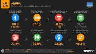 59
77.3% 88.0% 53.2% 46.8%
80.8 75.1% +0.2% [N/A]
THOUSAND +200 [BASE REVISIONS]
90
FACEBOOK AD REACH
vs. TOTAL INTERNET USERS
FACEBOOK AD REACH
vs. POPULATION AGED 13+
FEMALE FACEBOOK AD REACH
vs. TOTAL FACEBOOK AD REACH
MALE FACEBOOK AD REACH
vs. TOTAL FACEBOOK AD REACH
TOTAL POTENTIAL REACH
OF ADS ON FACEBOOK
FACEBOOK AD REACH
vs. TOTAL POPULATION
QUARTER-ON-QUARTER CHANGE
IN FACEBOOK AD REACH
YEAR-ON-YEAR CHANGE
IN FACEBOOK AD REACH
SOURCES: META’S ADVERTISING RESOURCES; KEPIOS ANALYSIS. ADVISORY: AUDIENCE FIGURES MAY NOT REPRESENT UNIQUE INDIVIDUALS, AND MAY NOT MATCH EQUIVALENT FIGURES FOR THE TOTAL
ACTIVE USER BASE. FIGURES FOR REACH vs. POPULATION AND REACH vs. INTERNET USERS MAY EXCEED 100% DUE TO DUPLICATE AND FAKE ACCOUNTS, DELAYS IN DATA REPORTING, AND DIFFERENCES
BETWEEN CENSUS COUNTS AND RESIDENT POPULATIONS. NOTES: FIGURES USE MIDPOINT OF PUBLISHED RANGES. REACH DATA ARE ONLY AVAILABLE FOR “FEMALE” AND “MALE” USERS. COMPARABILITY:
META SIGNIFICANTLY REVISED ITS BASE DATA AND APPROACH TO AUDIENCE REPORTING IN Q4 2021, SO FIGURES SHOWN HERE ARE NOT COMPARABLE WITH FIGURES PUBLISHED IN PREVIOUS REPORTS.
ARUBA
THE POTENTIAL AUDIENCE THAT MARKETERS CAN REACH WITH ADS ON FACEBOOK
ARUBA
APR
2022
 