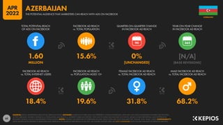 62
18.4% 19.6% 31.8% 68.2%
1.60 15.6% 0% [N/A]
MILLION [UNCHANGED] [BASE REVISIONS]
90
FACEBOOK AD REACH
vs. TOTAL INTERNET USERS
FACEBOOK AD REACH
vs. POPULATION AGED 13+
FEMALE FACEBOOK AD REACH
vs. TOTAL FACEBOOK AD REACH
MALE FACEBOOK AD REACH
vs. TOTAL FACEBOOK AD REACH
TOTAL POTENTIAL REACH
OF ADS ON FACEBOOK
FACEBOOK AD REACH
vs. TOTAL POPULATION
QUARTER-ON-QUARTER CHANGE
IN FACEBOOK AD REACH
YEAR-ON-YEAR CHANGE
IN FACEBOOK AD REACH
SOURCES: META’S ADVERTISING RESOURCES; KEPIOS ANALYSIS. ADVISORY: AUDIENCE FIGURES MAY NOT REPRESENT UNIQUE INDIVIDUALS, AND MAY NOT MATCH EQUIVALENT FIGURES FOR THE TOTAL
ACTIVE USER BASE. FIGURES FOR REACH vs. POPULATION AND REACH vs. INTERNET USERS MAY EXCEED 100% DUE TO DUPLICATE AND FAKE ACCOUNTS, DELAYS IN DATA REPORTING, AND DIFFERENCES
BETWEEN CENSUS COUNTS AND RESIDENT POPULATIONS. NOTES: FIGURES USE MIDPOINT OF PUBLISHED RANGES. REACH DATA ARE ONLY AVAILABLE FOR “FEMALE” AND “MALE” USERS. COMPARABILITY:
META SIGNIFICANTLY REVISED ITS BASE DATA AND APPROACH TO AUDIENCE REPORTING IN Q4 2021, SO FIGURES SHOWN HERE ARE NOT COMPARABLE WITH FIGURES PUBLISHED IN PREVIOUS REPORTS.
AZERBAIJAN
THE POTENTIAL AUDIENCE THAT MARKETERS CAN REACH WITH ADS ON FACEBOOK
AZERBAIJAN
APR
2022
 