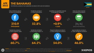 63
60.7% 64.2% 54.0% 46.0%
210.9 52.8% +0.9% [N/A]
THOUSAND +1,850 [BASE REVISIONS]
90
FACEBOOK AD REACH
vs. TOTAL INTERNET USERS
FACEBOOK AD REACH
vs. POPULATION AGED 13+
FEMALE FACEBOOK AD REACH
vs. TOTAL FACEBOOK AD REACH
MALE FACEBOOK AD REACH
vs. TOTAL FACEBOOK AD REACH
TOTAL POTENTIAL REACH
OF ADS ON FACEBOOK
FACEBOOK AD REACH
vs. TOTAL POPULATION
QUARTER-ON-QUARTER CHANGE
IN FACEBOOK AD REACH
YEAR-ON-YEAR CHANGE
IN FACEBOOK AD REACH
SOURCES: META’S ADVERTISING RESOURCES; KEPIOS ANALYSIS. ADVISORY: AUDIENCE FIGURES MAY NOT REPRESENT UNIQUE INDIVIDUALS, AND MAY NOT MATCH EQUIVALENT FIGURES FOR THE TOTAL
ACTIVE USER BASE. FIGURES FOR REACH vs. POPULATION AND REACH vs. INTERNET USERS MAY EXCEED 100% DUE TO DUPLICATE AND FAKE ACCOUNTS, DELAYS IN DATA REPORTING, AND DIFFERENCES
BETWEEN CENSUS COUNTS AND RESIDENT POPULATIONS. NOTES: FIGURES USE MIDPOINT OF PUBLISHED RANGES. REACH DATA ARE ONLY AVAILABLE FOR “FEMALE” AND “MALE” USERS. COMPARABILITY:
META SIGNIFICANTLY REVISED ITS BASE DATA AND APPROACH TO AUDIENCE REPORTING IN Q4 2021, SO FIGURES SHOWN HERE ARE NOT COMPARABLE WITH FIGURES PUBLISHED IN PREVIOUS REPORTS.
BAHAMAS
THE POTENTIAL AUDIENCE THAT MARKETERS CAN REACH WITH ADS ON FACEBOOK
THE BAHAMAS
APR
2022
 