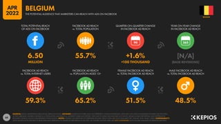 68
59.3% 65.2% 51.5% 48.5%
6.50 55.7% +1.6% [N/A]
MILLION +100 THOUSAND [BASE REVISIONS]
90
FACEBOOK AD REACH
vs. TOTAL INTERNET USERS
FACEBOOK AD REACH
vs. POPULATION AGED 13+
FEMALE FACEBOOK AD REACH
vs. TOTAL FACEBOOK AD REACH
MALE FACEBOOK AD REACH
vs. TOTAL FACEBOOK AD REACH
TOTAL POTENTIAL REACH
OF ADS ON FACEBOOK
FACEBOOK AD REACH
vs. TOTAL POPULATION
QUARTER-ON-QUARTER CHANGE
IN FACEBOOK AD REACH
YEAR-ON-YEAR CHANGE
IN FACEBOOK AD REACH
SOURCES: META’S ADVERTISING RESOURCES; KEPIOS ANALYSIS. ADVISORY: AUDIENCE FIGURES MAY NOT REPRESENT UNIQUE INDIVIDUALS, AND MAY NOT MATCH EQUIVALENT FIGURES FOR THE TOTAL
ACTIVE USER BASE. FIGURES FOR REACH vs. POPULATION AND REACH vs. INTERNET USERS MAY EXCEED 100% DUE TO DUPLICATE AND FAKE ACCOUNTS, DELAYS IN DATA REPORTING, AND DIFFERENCES
BETWEEN CENSUS COUNTS AND RESIDENT POPULATIONS. NOTES: FIGURES USE MIDPOINT OF PUBLISHED RANGES. REACH DATA ARE ONLY AVAILABLE FOR “FEMALE” AND “MALE” USERS. COMPARABILITY:
META SIGNIFICANTLY REVISED ITS BASE DATA AND APPROACH TO AUDIENCE REPORTING IN Q4 2021, SO FIGURES SHOWN HERE ARE NOT COMPARABLE WITH FIGURES PUBLISHED IN PREVIOUS REPORTS.
BELGIUM
THE POTENTIAL AUDIENCE THAT MARKETERS CAN REACH WITH ADS ON FACEBOOK
BELGIUM
APR
2022
 