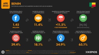 70
39.4% 18.1% 34.9% 65.1%
1.45 11.4% +11.5% [N/A]
MILLION +150 THOUSAND [BASE REVISIONS]
90
FACEBOOK AD REACH
vs. TOTAL INTERNET USERS
FACEBOOK AD REACH
vs. POPULATION AGED 13+
FEMALE FACEBOOK AD REACH
vs. TOTAL FACEBOOK AD REACH
MALE FACEBOOK AD REACH
vs. TOTAL FACEBOOK AD REACH
TOTAL POTENTIAL REACH
OF ADS ON FACEBOOK
FACEBOOK AD REACH
vs. TOTAL POPULATION
QUARTER-ON-QUARTER CHANGE
IN FACEBOOK AD REACH
YEAR-ON-YEAR CHANGE
IN FACEBOOK AD REACH
SOURCES: META’S ADVERTISING RESOURCES; KEPIOS ANALYSIS. ADVISORY: AUDIENCE FIGURES MAY NOT REPRESENT UNIQUE INDIVIDUALS, AND MAY NOT MATCH EQUIVALENT FIGURES FOR THE TOTAL
ACTIVE USER BASE. FIGURES FOR REACH vs. POPULATION AND REACH vs. INTERNET USERS MAY EXCEED 100% DUE TO DUPLICATE AND FAKE ACCOUNTS, DELAYS IN DATA REPORTING, AND DIFFERENCES
BETWEEN CENSUS COUNTS AND RESIDENT POPULATIONS. NOTES: FIGURES USE MIDPOINT OF PUBLISHED RANGES. REACH DATA ARE ONLY AVAILABLE FOR “FEMALE” AND “MALE” USERS. COMPARABILITY:
META SIGNIFICANTLY REVISED ITS BASE DATA AND APPROACH TO AUDIENCE REPORTING IN Q4 2021, SO FIGURES SHOWN HERE ARE NOT COMPARABLE WITH FIGURES PUBLISHED IN PREVIOUS REPORTS.
BENIN
THE POTENTIAL AUDIENCE THAT MARKETERS CAN REACH WITH ADS ON FACEBOOK
BENIN
APR
2022
 