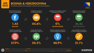 75
57.9% 50.5% 48.9% 51.1%
1.45 44.6% 0% [N/A]
MILLION [UNCHANGED] [BASE REVISIONS]
90
FACEBOOK AD REACH
vs. TOTAL INTERNET USERS
FACEBOOK AD REACH
vs. POPULATION AGED 13+
FEMALE FACEBOOK AD REACH
vs. TOTAL FACEBOOK AD REACH
MALE FACEBOOK AD REACH
vs. TOTAL FACEBOOK AD REACH
TOTAL POTENTIAL REACH
OF ADS ON FACEBOOK
FACEBOOK AD REACH
vs. TOTAL POPULATION
QUARTER-ON-QUARTER CHANGE
IN FACEBOOK AD REACH
YEAR-ON-YEAR CHANGE
IN FACEBOOK AD REACH
SOURCES: META’S ADVERTISING RESOURCES; KEPIOS ANALYSIS. ADVISORY: AUDIENCE FIGURES MAY NOT REPRESENT UNIQUE INDIVIDUALS, AND MAY NOT MATCH EQUIVALENT FIGURES FOR THE TOTAL
ACTIVE USER BASE. FIGURES FOR REACH vs. POPULATION AND REACH vs. INTERNET USERS MAY EXCEED 100% DUE TO DUPLICATE AND FAKE ACCOUNTS, DELAYS IN DATA REPORTING, AND DIFFERENCES
BETWEEN CENSUS COUNTS AND RESIDENT POPULATIONS. NOTES: FIGURES USE MIDPOINT OF PUBLISHED RANGES. REACH DATA ARE ONLY AVAILABLE FOR “FEMALE” AND “MALE” USERS. COMPARABILITY:
META SIGNIFICANTLY REVISED ITS BASE DATA AND APPROACH TO AUDIENCE REPORTING IN Q4 2021, SO FIGURES SHOWN HERE ARE NOT COMPARABLE WITH FIGURES PUBLISHED IN PREVIOUS REPORTS.
HERZEGOVINA
BOSNIA &
THE POTENTIAL AUDIENCE THAT MARKETERS CAN REACH WITH ADS ON FACEBOOK
BOSNIA & HERZEGOVINA
APR
2022
 