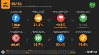 77
66.6% 65.7% 53.4% 46.6%
116.6 54.2% +0.5% [N/A]
MILLION +550 THOUSAND [BASE REVISIONS]
90
FACEBOOK AD REACH
vs. TOTAL INTERNET USERS
FACEBOOK AD REACH
vs. POPULATION AGED 13+
FEMALE FACEBOOK AD REACH
vs. TOTAL FACEBOOK AD REACH
MALE FACEBOOK AD REACH
vs. TOTAL FACEBOOK AD REACH
TOTAL POTENTIAL REACH
OF ADS ON FACEBOOK
FACEBOOK AD REACH
vs. TOTAL POPULATION
QUARTER-ON-QUARTER CHANGE
IN FACEBOOK AD REACH
YEAR-ON-YEAR CHANGE
IN FACEBOOK AD REACH
SOURCES: META’S ADVERTISING RESOURCES; KEPIOS ANALYSIS. ADVISORY: AUDIENCE FIGURES MAY NOT REPRESENT UNIQUE INDIVIDUALS, AND MAY NOT MATCH EQUIVALENT FIGURES FOR THE TOTAL
ACTIVE USER BASE. FIGURES FOR REACH vs. POPULATION AND REACH vs. INTERNET USERS MAY EXCEED 100% DUE TO DUPLICATE AND FAKE ACCOUNTS, DELAYS IN DATA REPORTING, AND DIFFERENCES
BETWEEN CENSUS COUNTS AND RESIDENT POPULATIONS. NOTES: FIGURES USE MIDPOINT OF PUBLISHED RANGES. REACH DATA ARE ONLY AVAILABLE FOR “FEMALE” AND “MALE” USERS. COMPARABILITY:
META SIGNIFICANTLY REVISED ITS BASE DATA AND APPROACH TO AUDIENCE REPORTING IN Q4 2021, SO FIGURES SHOWN HERE ARE NOT COMPARABLE WITH FIGURES PUBLISHED IN PREVIOUS REPORTS.
BRAZIL
O R D E M E P R O G R E S
S
O
THE POTENTIAL AUDIENCE THAT MARKETERS CAN REACH WITH ADS ON FACEBOOK
BRAZIL
APR
2022
 