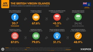 78
87.0% 79.0% 51.1% 48.9%
20.7 67.6% +0.5% [N/A]
THOUSAND +100 [BASE REVISIONS]
90
FACEBOOK AD REACH
vs. TOTAL INTERNET USERS
FACEBOOK AD REACH
vs. POPULATION AGED 13+
FEMALE FACEBOOK AD REACH
vs. TOTAL FACEBOOK AD REACH
MALE FACEBOOK AD REACH
vs. TOTAL FACEBOOK AD REACH
TOTAL POTENTIAL REACH
OF ADS ON FACEBOOK
FACEBOOK AD REACH
vs. TOTAL POPULATION
QUARTER-ON-QUARTER CHANGE
IN FACEBOOK AD REACH
YEAR-ON-YEAR CHANGE
IN FACEBOOK AD REACH
SOURCES: META’S ADVERTISING RESOURCES; KEPIOS ANALYSIS. ADVISORY: AUDIENCE FIGURES MAY NOT REPRESENT UNIQUE INDIVIDUALS, AND MAY NOT MATCH EQUIVALENT FIGURES FOR THE TOTAL
ACTIVE USER BASE. FIGURES FOR REACH vs. POPULATION AND REACH vs. INTERNET USERS MAY EXCEED 100% DUE TO DUPLICATE AND FAKE ACCOUNTS, DELAYS IN DATA REPORTING, AND DIFFERENCES
BETWEEN CENSUS COUNTS AND RESIDENT POPULATIONS. NOTES: FIGURES USE MIDPOINT OF PUBLISHED RANGES. REACH DATA ARE ONLY AVAILABLE FOR “FEMALE” AND “MALE” USERS. COMPARABILITY:
META SIGNIFICANTLY REVISED ITS BASE DATA AND APPROACH TO AUDIENCE REPORTING IN Q4 2021, SO FIGURES SHOWN HERE ARE NOT COMPARABLE WITH FIGURES PUBLISHED IN PREVIOUS REPORTS.
VIRGIN ISLANDS
THE BRITISH
THE POTENTIAL AUDIENCE THAT MARKETERS CAN REACH WITH ADS ON FACEBOOK
THE BRITISH VIRGIN ISLANDS
APR
2022
 