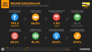 79
69.5% 81.4% 43.0% 57.0%
293.3 66.0% -1.8% [N/A]
THOUSAND -5,300 [BASE REVISIONS]
90
FACEBOOK AD REACH
vs. TOTAL INTERNET USERS
FACEBOOK AD REACH
vs. POPULATION AGED 13+
FEMALE FACEBOOK AD REACH
vs. TOTAL FACEBOOK AD REACH
MALE FACEBOOK AD REACH
vs. TOTAL FACEBOOK AD REACH
TOTAL POTENTIAL REACH
OF ADS ON FACEBOOK
FACEBOOK AD REACH
vs. TOTAL POPULATION
QUARTER-ON-QUARTER CHANGE
IN FACEBOOK AD REACH
YEAR-ON-YEAR CHANGE
IN FACEBOOK AD REACH
SOURCES: META’S ADVERTISING RESOURCES; KEPIOS ANALYSIS. ADVISORY: AUDIENCE FIGURES MAY NOT REPRESENT UNIQUE INDIVIDUALS, AND MAY NOT MATCH EQUIVALENT FIGURES FOR THE TOTAL
ACTIVE USER BASE. FIGURES FOR REACH vs. POPULATION AND REACH vs. INTERNET USERS MAY EXCEED 100% DUE TO DUPLICATE AND FAKE ACCOUNTS, DELAYS IN DATA REPORTING, AND DIFFERENCES
BETWEEN CENSUS COUNTS AND RESIDENT POPULATIONS. NOTES: FIGURES USE MIDPOINT OF PUBLISHED RANGES. REACH DATA ARE ONLY AVAILABLE FOR “FEMALE” AND “MALE” USERS. COMPARABILITY:
META SIGNIFICANTLY REVISED ITS BASE DATA AND APPROACH TO AUDIENCE REPORTING IN Q4 2021, SO FIGURES SHOWN HERE ARE NOT COMPARABLE WITH FIGURES PUBLISHED IN PREVIOUS REPORTS.
DARUSSALAM
BRUNEI
THE POTENTIAL AUDIENCE THAT MARKETERS CAN REACH WITH ADS ON FACEBOOK
BRUNEI DARUSSALAM
APR
2022
 