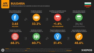 80
68.2% 60.7% 51.4% 48.6%
3.65 53.2% +1.4% [N/A]
MILLION +50 THOUSAND [BASE REVISIONS]
90
FACEBOOK AD REACH
vs. TOTAL INTERNET USERS
FACEBOOK AD REACH
vs. POPULATION AGED 13+
FEMALE FACEBOOK AD REACH
vs. TOTAL FACEBOOK AD REACH
MALE FACEBOOK AD REACH
vs. TOTAL FACEBOOK AD REACH
TOTAL POTENTIAL REACH
OF ADS ON FACEBOOK
FACEBOOK AD REACH
vs. TOTAL POPULATION
QUARTER-ON-QUARTER CHANGE
IN FACEBOOK AD REACH
YEAR-ON-YEAR CHANGE
IN FACEBOOK AD REACH
SOURCES: META’S ADVERTISING RESOURCES; KEPIOS ANALYSIS. ADVISORY: AUDIENCE FIGURES MAY NOT REPRESENT UNIQUE INDIVIDUALS, AND MAY NOT MATCH EQUIVALENT FIGURES FOR THE TOTAL
ACTIVE USER BASE. FIGURES FOR REACH vs. POPULATION AND REACH vs. INTERNET USERS MAY EXCEED 100% DUE TO DUPLICATE AND FAKE ACCOUNTS, DELAYS IN DATA REPORTING, AND DIFFERENCES
BETWEEN CENSUS COUNTS AND RESIDENT POPULATIONS. NOTES: FIGURES USE MIDPOINT OF PUBLISHED RANGES. REACH DATA ARE ONLY AVAILABLE FOR “FEMALE” AND “MALE” USERS. COMPARABILITY:
META SIGNIFICANTLY REVISED ITS BASE DATA AND APPROACH TO AUDIENCE REPORTING IN Q4 2021, SO FIGURES SHOWN HERE ARE NOT COMPARABLE WITH FIGURES PUBLISHED IN PREVIOUS REPORTS.
BULGARIA
THE POTENTIAL AUDIENCE THAT MARKETERS CAN REACH WITH ADS ON FACEBOOK
BULGARIA
APR
2022
 