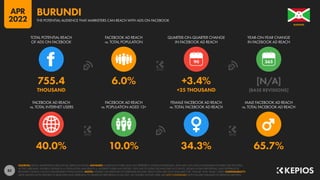 82
40.0% 10.0% 34.3% 65.7%
755.4 6.0% +3.4% [N/A]
THOUSAND +25 THOUSAND [BASE REVISIONS]
90
FACEBOOK AD REACH
vs. TOTAL INTERNET USERS
FACEBOOK AD REACH
vs. POPULATION AGED 13+
FEMALE FACEBOOK AD REACH
vs. TOTAL FACEBOOK AD REACH
MALE FACEBOOK AD REACH
vs. TOTAL FACEBOOK AD REACH
TOTAL POTENTIAL REACH
OF ADS ON FACEBOOK
FACEBOOK AD REACH
vs. TOTAL POPULATION
QUARTER-ON-QUARTER CHANGE
IN FACEBOOK AD REACH
YEAR-ON-YEAR CHANGE
IN FACEBOOK AD REACH
SOURCES: META’S ADVERTISING RESOURCES; KEPIOS ANALYSIS. ADVISORY: AUDIENCE FIGURES MAY NOT REPRESENT UNIQUE INDIVIDUALS, AND MAY NOT MATCH EQUIVALENT FIGURES FOR THE TOTAL
ACTIVE USER BASE. FIGURES FOR REACH vs. POPULATION AND REACH vs. INTERNET USERS MAY EXCEED 100% DUE TO DUPLICATE AND FAKE ACCOUNTS, DELAYS IN DATA REPORTING, AND DIFFERENCES
BETWEEN CENSUS COUNTS AND RESIDENT POPULATIONS. NOTES: FIGURES USE MIDPOINT OF PUBLISHED RANGES. REACH DATA ARE ONLY AVAILABLE FOR “FEMALE” AND “MALE” USERS. COMPARABILITY:
META SIGNIFICANTLY REVISED ITS BASE DATA AND APPROACH TO AUDIENCE REPORTING IN Q4 2021, SO FIGURES SHOWN HERE ARE NOT COMPARABLE WITH FIGURES PUBLISHED IN PREVIOUS REPORTS.
BURUNDI
THE POTENTIAL AUDIENCE THAT MARKETERS CAN REACH WITH ADS ON FACEBOOK
BURUNDI
APR
2022
 