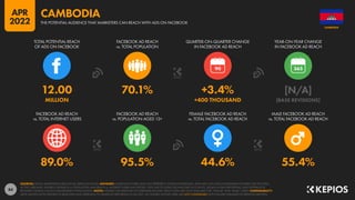 84
89.0% 95.5% 44.6% 55.4%
12.00 70.1% +3.4% [N/A]
MILLION +400 THOUSAND [BASE REVISIONS]
90
FACEBOOK AD REACH
vs. TOTAL INTERNET USERS
FACEBOOK AD REACH
vs. POPULATION AGED 13+
FEMALE FACEBOOK AD REACH
vs. TOTAL FACEBOOK AD REACH
MALE FACEBOOK AD REACH
vs. TOTAL FACEBOOK AD REACH
TOTAL POTENTIAL REACH
OF ADS ON FACEBOOK
FACEBOOK AD REACH
vs. TOTAL POPULATION
QUARTER-ON-QUARTER CHANGE
IN FACEBOOK AD REACH
YEAR-ON-YEAR CHANGE
IN FACEBOOK AD REACH
SOURCES: META’S ADVERTISING RESOURCES; KEPIOS ANALYSIS. ADVISORY: AUDIENCE FIGURES MAY NOT REPRESENT UNIQUE INDIVIDUALS, AND MAY NOT MATCH EQUIVALENT FIGURES FOR THE TOTAL
ACTIVE USER BASE. FIGURES FOR REACH vs. POPULATION AND REACH vs. INTERNET USERS MAY EXCEED 100% DUE TO DUPLICATE AND FAKE ACCOUNTS, DELAYS IN DATA REPORTING, AND DIFFERENCES
BETWEEN CENSUS COUNTS AND RESIDENT POPULATIONS. NOTES: FIGURES USE MIDPOINT OF PUBLISHED RANGES. REACH DATA ARE ONLY AVAILABLE FOR “FEMALE” AND “MALE” USERS. COMPARABILITY:
META SIGNIFICANTLY REVISED ITS BASE DATA AND APPROACH TO AUDIENCE REPORTING IN Q4 2021, SO FIGURES SHOWN HERE ARE NOT COMPARABLE WITH FIGURES PUBLISHED IN PREVIOUS REPORTS.
CAMBODIA
THE POTENTIAL AUDIENCE THAT MARKETERS CAN REACH WITH ADS ON FACEBOOK
CAMBODIA
APR
2022
 