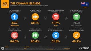 87
84.0% 80.4% 51.8% 48.2%
45.7 68.1% +1.7% [N/A]
THOUSAND +750 [BASE REVISIONS]
90
FACEBOOK AD REACH
vs. TOTAL INTERNET USERS
FACEBOOK AD REACH
vs. POPULATION AGED 13+
FEMALE FACEBOOK AD REACH
vs. TOTAL FACEBOOK AD REACH
MALE FACEBOOK AD REACH
vs. TOTAL FACEBOOK AD REACH
TOTAL POTENTIAL REACH
OF ADS ON FACEBOOK
FACEBOOK AD REACH
vs. TOTAL POPULATION
QUARTER-ON-QUARTER CHANGE
IN FACEBOOK AD REACH
YEAR-ON-YEAR CHANGE
IN FACEBOOK AD REACH
SOURCES: META’S ADVERTISING RESOURCES; KEPIOS ANALYSIS. ADVISORY: AUDIENCE FIGURES MAY NOT REPRESENT UNIQUE INDIVIDUALS, AND MAY NOT MATCH EQUIVALENT FIGURES FOR THE TOTAL
ACTIVE USER BASE. FIGURES FOR REACH vs. POPULATION AND REACH vs. INTERNET USERS MAY EXCEED 100% DUE TO DUPLICATE AND FAKE ACCOUNTS, DELAYS IN DATA REPORTING, AND DIFFERENCES
BETWEEN CENSUS COUNTS AND RESIDENT POPULATIONS. NOTES: FIGURES USE MIDPOINT OF PUBLISHED RANGES. REACH DATA ARE ONLY AVAILABLE FOR “FEMALE” AND “MALE” USERS. COMPARABILITY:
META SIGNIFICANTLY REVISED ITS BASE DATA AND APPROACH TO AUDIENCE REPORTING IN Q4 2021, SO FIGURES SHOWN HERE ARE NOT COMPARABLE WITH FIGURES PUBLISHED IN PREVIOUS REPORTS.
ISLANDS
THE CAYMAN
THE POTENTIAL AUDIENCE THAT MARKETERS CAN REACH WITH ADS ON FACEBOOK
THE CAYMAN ISLANDS
APR
2022
 