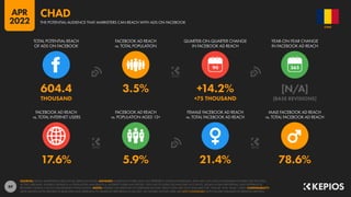89
17.6% 5.9% 21.4% 78.6%
604.4 3.5% +14.2% [N/A]
THOUSAND +75 THOUSAND [BASE REVISIONS]
90
FACEBOOK AD REACH
vs. TOTAL INTERNET USERS
FACEBOOK AD REACH
vs. POPULATION AGED 13+
FEMALE FACEBOOK AD REACH
vs. TOTAL FACEBOOK AD REACH
MALE FACEBOOK AD REACH
vs. TOTAL FACEBOOK AD REACH
TOTAL POTENTIAL REACH
OF ADS ON FACEBOOK
FACEBOOK AD REACH
vs. TOTAL POPULATION
QUARTER-ON-QUARTER CHANGE
IN FACEBOOK AD REACH
YEAR-ON-YEAR CHANGE
IN FACEBOOK AD REACH
SOURCES: META’S ADVERTISING RESOURCES; KEPIOS ANALYSIS. ADVISORY: AUDIENCE FIGURES MAY NOT REPRESENT UNIQUE INDIVIDUALS, AND MAY NOT MATCH EQUIVALENT FIGURES FOR THE TOTAL
ACTIVE USER BASE. FIGURES FOR REACH vs. POPULATION AND REACH vs. INTERNET USERS MAY EXCEED 100% DUE TO DUPLICATE AND FAKE ACCOUNTS, DELAYS IN DATA REPORTING, AND DIFFERENCES
BETWEEN CENSUS COUNTS AND RESIDENT POPULATIONS. NOTES: FIGURES USE MIDPOINT OF PUBLISHED RANGES. REACH DATA ARE ONLY AVAILABLE FOR “FEMALE” AND “MALE” USERS. COMPARABILITY:
META SIGNIFICANTLY REVISED ITS BASE DATA AND APPROACH TO AUDIENCE REPORTING IN Q4 2021, SO FIGURES SHOWN HERE ARE NOT COMPARABLE WITH FIGURES PUBLISHED IN PREVIOUS REPORTS.
CHAD
THE POTENTIAL AUDIENCE THAT MARKETERS CAN REACH WITH ADS ON FACEBOOK
CHAD
APR
2022
 