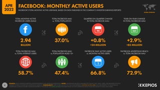 9
58.7% 47.4% 66.8% 72.9%
2.94 37.0% +0.8% +2.9%
BILLION +24 MILLION +83 MILLION
90
TOTAL FACEBOOK MAU
vs. TOTAL INTERNET USERS
TOTAL FACEBOOK MAU
vs. POPULATION AGED 13+
FACEBOOK DAILY ACTIVE USERS
vs. MONTHLY ACTIVE USERS
FACEBOOK ADVERTISING REACH
vs. TOTAL FACEBOOK MAU
TOTAL MONTHLY ACTIVE
FACEBOOK USERS (MAU)
TOTAL FACEBOOK MAU
vs. TOTAL POPULATION
QUARTER-ON-QUARTER CHANGE
IN TOTAL FACEBOOK MAU
YEAR-ON-YEAR CHANGE
IN TOTAL FACEBOOK MAU
SOURCES: META’S INVESTOR EARNINGS ANNOUNCEMENTS AND ADVERTISING RESOURCES. NOTES: GENDER DATA ARE ONLY AVAILABLE FOR “FEMALE” AND “MALE” USERS, AND ARE BASED ON EACH
GENDER’S SHARE OF FACEBOOK’S ADVERTISING AUDIENCE. COMPARABILITY: USER FIGURES SHOWN ON THIS CHART REPRESENT MONTHLY ACTIVE USERS, AND ARE DIFFERENT TO THE FACEBOOK
ADVERTISING AUDIENCE FIGURES SHOWN ELSEWHERE IN THIS REPORT. SEE NOTES ON DATA FOR MORE DETAILS ON WHY ADVERTISING REACH DOES NOT EQUATE TO TOTAL MAU FIGURE.
GLOBAL OVERVIEW
FACEBOOK’S TOTAL MONTHLY ACTIVE USER BASE, BASED ON DATA PUBLISHED IN THE COMPANY’S INVESTOR EARNINGS REPORTS
FACEBOOK: MONTHLY ACTIVE USERS
APR
2022
 