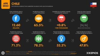 90
71.2% 78.2% 52.2% 47.8%
12.60 65.5% +0.8% [N/A]
MILLION +100 THOUSAND [BASE REVISIONS]
90
FACEBOOK AD REACH
vs. TOTAL INTERNET USERS
FACEBOOK AD REACH
vs. POPULATION AGED 13+
FEMALE FACEBOOK AD REACH
vs. TOTAL FACEBOOK AD REACH
MALE FACEBOOK AD REACH
vs. TOTAL FACEBOOK AD REACH
TOTAL POTENTIAL REACH
OF ADS ON FACEBOOK
FACEBOOK AD REACH
vs. TOTAL POPULATION
QUARTER-ON-QUARTER CHANGE
IN FACEBOOK AD REACH
YEAR-ON-YEAR CHANGE
IN FACEBOOK AD REACH
SOURCES: META’S ADVERTISING RESOURCES; KEPIOS ANALYSIS. ADVISORY: AUDIENCE FIGURES MAY NOT REPRESENT UNIQUE INDIVIDUALS, AND MAY NOT MATCH EQUIVALENT FIGURES FOR THE TOTAL
ACTIVE USER BASE. FIGURES FOR REACH vs. POPULATION AND REACH vs. INTERNET USERS MAY EXCEED 100% DUE TO DUPLICATE AND FAKE ACCOUNTS, DELAYS IN DATA REPORTING, AND DIFFERENCES
BETWEEN CENSUS COUNTS AND RESIDENT POPULATIONS. NOTES: FIGURES USE MIDPOINT OF PUBLISHED RANGES. REACH DATA ARE ONLY AVAILABLE FOR “FEMALE” AND “MALE” USERS. COMPARABILITY:
META SIGNIFICANTLY REVISED ITS BASE DATA AND APPROACH TO AUDIENCE REPORTING IN Q4 2021, SO FIGURES SHOWN HERE ARE NOT COMPARABLE WITH FIGURES PUBLISHED IN PREVIOUS REPORTS.
CHILE
THE POTENTIAL AUDIENCE THAT MARKETERS CAN REACH WITH ADS ON FACEBOOK
CHILE
APR
2022
 