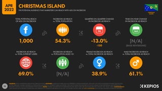 92
69.0% [N/A] 38.9% 61.1%
1,000 54.3% -13.0% [N/A]
-150 [BASE REVISIONS]
90
FACEBOOK AD REACH
vs. TOTAL INTERNET USERS
FACEBOOK AD REACH
vs. POPULATION AGED 13+
FEMALE FACEBOOK AD REACH
vs. TOTAL FACEBOOK AD REACH
MALE FACEBOOK AD REACH
vs. TOTAL FACEBOOK AD REACH
TOTAL POTENTIAL REACH
OF ADS ON FACEBOOK
FACEBOOK AD REACH
vs. TOTAL POPULATION
QUARTER-ON-QUARTER CHANGE
IN FACEBOOK AD REACH
YEAR-ON-YEAR CHANGE
IN FACEBOOK AD REACH
SOURCES: META’S ADVERTISING RESOURCES; KEPIOS ANALYSIS. ADVISORY: AUDIENCE FIGURES MAY NOT REPRESENT UNIQUE INDIVIDUALS, AND MAY NOT MATCH EQUIVALENT FIGURES FOR THE TOTAL
ACTIVE USER BASE. FIGURES FOR REACH vs. POPULATION AND REACH vs. INTERNET USERS MAY EXCEED 100% DUE TO DUPLICATE AND FAKE ACCOUNTS, DELAYS IN DATA REPORTING, AND DIFFERENCES
BETWEEN CENSUS COUNTS AND RESIDENT POPULATIONS. NOTES: FIGURES USE MIDPOINT OF PUBLISHED RANGES. REACH DATA ARE ONLY AVAILABLE FOR “FEMALE” AND “MALE” USERS. COMPARABILITY:
META SIGNIFICANTLY REVISED ITS BASE DATA AND APPROACH TO AUDIENCE REPORTING IN Q4 2021, SO FIGURES SHOWN HERE ARE NOT COMPARABLE WITH FIGURES PUBLISHED IN PREVIOUS REPORTS.
ISLAND
CHRISTMAS
THE POTENTIAL AUDIENCE THAT MARKETERS CAN REACH WITH ADS ON FACEBOOK
CHRISTMAS ISLAND
APR
2022
 