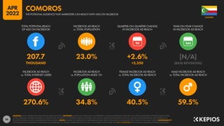 94
270.6% 34.8% 40.5% 59.5%
207.7 23.0% +2.6% [N/A]
THOUSAND +5,350 [BASE REVISIONS]
90
FACEBOOK AD REACH
vs. TOTAL INTERNET USERS
FACEBOOK AD REACH
vs. POPULATION AGED 13+
FEMALE FACEBOOK AD REACH
vs. TOTAL FACEBOOK AD REACH
MALE FACEBOOK AD REACH
vs. TOTAL FACEBOOK AD REACH
TOTAL POTENTIAL REACH
OF ADS ON FACEBOOK
FACEBOOK AD REACH
vs. TOTAL POPULATION
QUARTER-ON-QUARTER CHANGE
IN FACEBOOK AD REACH
YEAR-ON-YEAR CHANGE
IN FACEBOOK AD REACH
SOURCES: META’S ADVERTISING RESOURCES; KEPIOS ANALYSIS. ADVISORY: AUDIENCE FIGURES MAY NOT REPRESENT UNIQUE INDIVIDUALS, AND MAY NOT MATCH EQUIVALENT FIGURES FOR THE TOTAL
ACTIVE USER BASE. FIGURES FOR REACH vs. POPULATION AND REACH vs. INTERNET USERS MAY EXCEED 100% DUE TO DUPLICATE AND FAKE ACCOUNTS, DELAYS IN DATA REPORTING, AND DIFFERENCES
BETWEEN CENSUS COUNTS AND RESIDENT POPULATIONS. NOTES: FIGURES USE MIDPOINT OF PUBLISHED RANGES. REACH DATA ARE ONLY AVAILABLE FOR “FEMALE” AND “MALE” USERS. COMPARABILITY:
META SIGNIFICANTLY REVISED ITS BASE DATA AND APPROACH TO AUDIENCE REPORTING IN Q4 2021, SO FIGURES SHOWN HERE ARE NOT COMPARABLE WITH FIGURES PUBLISHED IN PREVIOUS REPORTS.
COMOROS
THE POTENTIAL AUDIENCE THAT MARKETERS CAN REACH WITH ADS ON FACEBOOK
COMOROS
APR
2022
 