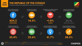 96
55.4% 22.6% 41.7% 58.3%
834.2 14.5% +1.0% [N/A]
THOUSAND +8,400 [BASE REVISIONS]
90
FACEBOOK AD REACH
vs. TOTAL INTERNET USERS
FACEBOOK AD REACH
vs. POPULATION AGED 13+
FEMALE FACEBOOK AD REACH
vs. TOTAL FACEBOOK AD REACH
MALE FACEBOOK AD REACH
vs. TOTAL FACEBOOK AD REACH
TOTAL POTENTIAL REACH
OF ADS ON FACEBOOK
FACEBOOK AD REACH
vs. TOTAL POPULATION
QUARTER-ON-QUARTER CHANGE
IN FACEBOOK AD REACH
YEAR-ON-YEAR CHANGE
IN FACEBOOK AD REACH
SOURCES: META’S ADVERTISING RESOURCES; KEPIOS ANALYSIS. ADVISORY: AUDIENCE FIGURES MAY NOT REPRESENT UNIQUE INDIVIDUALS, AND MAY NOT MATCH EQUIVALENT FIGURES FOR THE TOTAL
ACTIVE USER BASE. FIGURES FOR REACH vs. POPULATION AND REACH vs. INTERNET USERS MAY EXCEED 100% DUE TO DUPLICATE AND FAKE ACCOUNTS, DELAYS IN DATA REPORTING, AND DIFFERENCES
BETWEEN CENSUS COUNTS AND RESIDENT POPULATIONS. NOTES: FIGURES USE MIDPOINT OF PUBLISHED RANGES. REACH DATA ARE ONLY AVAILABLE FOR “FEMALE” AND “MALE” USERS. COMPARABILITY:
META SIGNIFICANTLY REVISED ITS BASE DATA AND APPROACH TO AUDIENCE REPORTING IN Q4 2021, SO FIGURES SHOWN HERE ARE NOT COMPARABLE WITH FIGURES PUBLISHED IN PREVIOUS REPORTS.
OF THE CONGO
THE REPUBLIC
THE POTENTIAL AUDIENCE THAT MARKETERS CAN REACH WITH ADS ON FACEBOOK
THE REPUBLIC OF THE CONGO
APR
2022
 
