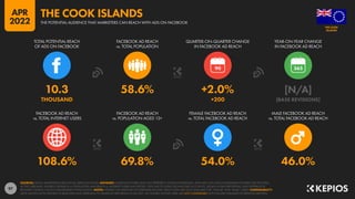 97
108.6% 69.8% 54.0% 46.0%
10.3 58.6% +2.0% [N/A]
THOUSAND +200 [BASE REVISIONS]
90
FACEBOOK AD REACH
vs. TOTAL INTERNET USERS
FACEBOOK AD REACH
vs. POPULATION AGED 13+
FEMALE FACEBOOK AD REACH
vs. TOTAL FACEBOOK AD REACH
MALE FACEBOOK AD REACH
vs. TOTAL FACEBOOK AD REACH
TOTAL POTENTIAL REACH
OF ADS ON FACEBOOK
FACEBOOK AD REACH
vs. TOTAL POPULATION
QUARTER-ON-QUARTER CHANGE
IN FACEBOOK AD REACH
YEAR-ON-YEAR CHANGE
IN FACEBOOK AD REACH
SOURCES: META’S ADVERTISING RESOURCES; KEPIOS ANALYSIS. ADVISORY: AUDIENCE FIGURES MAY NOT REPRESENT UNIQUE INDIVIDUALS, AND MAY NOT MATCH EQUIVALENT FIGURES FOR THE TOTAL
ACTIVE USER BASE. FIGURES FOR REACH vs. POPULATION AND REACH vs. INTERNET USERS MAY EXCEED 100% DUE TO DUPLICATE AND FAKE ACCOUNTS, DELAYS IN DATA REPORTING, AND DIFFERENCES
BETWEEN CENSUS COUNTS AND RESIDENT POPULATIONS. NOTES: FIGURES USE MIDPOINT OF PUBLISHED RANGES. REACH DATA ARE ONLY AVAILABLE FOR “FEMALE” AND “MALE” USERS. COMPARABILITY:
META SIGNIFICANTLY REVISED ITS BASE DATA AND APPROACH TO AUDIENCE REPORTING IN Q4 2021, SO FIGURES SHOWN HERE ARE NOT COMPARABLE WITH FIGURES PUBLISHED IN PREVIOUS REPORTS.
ISLANDS
THE COOK
THE POTENTIAL AUDIENCE THAT MARKETERS CAN REACH WITH ADS ON FACEBOOK
THE COOK ISLANDS
APR
2022
 
