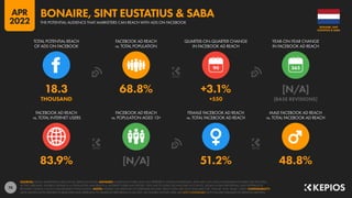 75
57.9% 50.5% 48.9% 51.1%
1.45 44.6% 0% [N/A]
MILLION [UNCHANGED] [BASE REVISIONS]
90
FACEBOOK AD REACH
vs. TOTAL INTERNE...