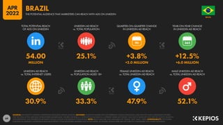 70
75.8% 73.4% 48.0% 52.0%
18.0 58.9% 0% +5.9%
THOUSAND [UNCHANGED] +1,000
90
LINKEDIN AD REACH
vs. TOTAL INTERNET USERS
L...