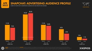 10
11.5%
19.3%
11.5%
8.2%
2.4%
9.4%
20.3%
10.8%
4.9%
1.1%
FEMALE MALE FEMALE MALE FEMALE MALE FEMALE MALE FEMALE MALE
13 – 17
YEARS OLD
18 – 24
YEARS OLD
25 – 34
YEARS OLD
35 – 49
YEARS OLD
50+
YEARS OLD
SOURCE: SNAP’S ADVERTISING RESOURCES. ADVISORY: AUDIENCE FIGURES MAY NOT REPRESENT UNIQUE INDIVIDUALS, AND MAY NOT MATCH EQUIVALENT FIGURES FOR THE TOTAL ACTIVE USER BASE.
NOTES: DATA ARE NOT AVAILABLE FOR ALL LOCATIONS; FIGURES BASED ON AVAILABLE LOCATIONS ONLY. FIGURES USE THE MIDPOINT OF PUBLISHED RANGES. SNAP’S ADVERTISING RESOURCES ONLY PUBLISH
AUDIENCE DATA FOR “FEMALE” AND “MALE”, BUT PUBLISHED VALUES FOR THESE DEMOGRAPHICS DO NOT SUM TO THE TOTAL AUDIENCE FIGURE, SO PERCENTAGES SHOWN HERE MAY NOT SUM TO 100%.
GLOBAL OVERVIEW
SHARE OF SNAPCHAT’S ADVERTISING AUDIENCE BY AGE GROUP AND GENDER
SNAPCHAT: ADVERTISING AUDIENCE PROFILE
APR
2022
DATAREPORTAL
 