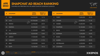 11
11 TURKEY 13,800,000 20.2%
12= CANADA 10,400,000 31.4%
12= NIGERIA 10,400,000 7.8%
14 PHILIPPINES 10,100,000 12.0%
15 BRAZIL 7,600,000 4.3%
16 AUSTRALIA 7,350,000 34.0%
17 RUSSIA 7,150,000 5.9%
18 ALGERIA 6,650,000 20.3%
19 NETHERLANDS 6,550,000 43.9%
20 COLOMBIA 6,350,000 15.2%
01 INDIA 144,350,000 13.1%
02 U.S.A. 107,950,000 38.2%
03 FRANCE 24,700,000 44.3%
04 PAKISTAN 22,250,000 14.0%
05 U.K. 21,350,000 36.8%
06 SAUDI ARABIA 20,450,000 72.8%
07 MEXICO 17,250,000 16.8%
08 GERMANY 15,650,000 21.3%
09 IRAQ 15,350,000 54.4%
10 EGYPT 14,100,000 19.1%
# LOCATION
TOTAL
REACH
REACH vs.
POP. 13+
# LOCATION
TOTAL
REACH
REACH vs.
POP. 13+
SOURCES: SNAP’S ADVERTISING RESOURCES; U.N.; U.S. CENSUS BUREAU. ADVISORY: AUDIENCE FIGURES MAY NOT REPRESENT UNIQUE INDIVIDUALS, AND MAY NOT MATCH EQUIVALENT FIGURES FOR THE
TOTAL ACTIVE USER BASE. NOTES: DATA ARE NOT AVAILABLE FOR ALL LOCATIONS; RANKING BASED ON AVAILABLE LOCATIONS ONLY. ONLY INCLUDES COUNTRIES AND TERRITORIES WITH POPULATIONS OF AT
LEAST 50,000 PEOPLE. FIGURES USE THE MIDPOINT OF PUBLISHED RANGES.
GLOBAL OVERVIEW
COUNTRIES AND TERRITORIES WITH THE LARGEST SNAPCHAT ADVERTISING AUDIENCES
SNAPCHAT AD REACH RANKING
APR
2022
 