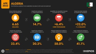 14
23.4% 20.3% 58.0% 41.1%
6.65 14.7% +6.4% +22.0%
MILLION +400 THOUSAND +1.2 MILLION
90
SNAPCHAT AD REACH
vs. TOTAL INTERNET USERS
SNAPCHAT AD REACH
vs. POPULATION AGED 13+
FEMALE SNAPCHAT AD REACH
vs. TOTAL SNAPCHAT AD REACH
MALE SNAPCHAT AD REACH
vs. TOTAL SNAPCHAT AD REACH
TOTAL POTENTIAL REACH
OF ADS ON SNAPCHAT
SNAPCHAT AD REACH
vs. TOTAL POPULATION
QUARTER-ON-QUARTER CHANGE
IN SNAPCHAT AD REACH
YEAR-ON-YEAR CHANGE
IN SNAPCHAT AD REACH
SOURCES: SNAP’S ADVERTISING RESOURCES; KEPIOS ANALYSIS. ADVISORY: AUDIENCE FIGURES MAY NOT REPRESENT UNIQUE INDIVIDUALS, AND MAY NOT MATCH EQUIVALENT FIGURES FOR THE TOTAL
ACTIVE USER BASE. FIGURES FOR REACH vs. POPULATION AND REACH vs. INTERNET USERS MAY EXCEED 100% DUE TO DUPLICATE AND FAKE ACCOUNTS, DELAYS IN DATA REPORTING, AND DIFFERENCES
BETWEEN CENSUS COUNTS AND RESIDENT POPULATIONS. NOTES: DATA ARE NOT AVAILABLE FOR ALL LOCATIONS; FIGURES BASED ON AVAILABLE DATA ONLY, USING MIDPOINT OF PUBLISHED RANGES.
GENDER DATA ARE ONLY AVAILABLE FOR “FEMALE” AND “MALE” USERS, BUT GENDER AUDIENCE VALUES MAY NOT SUM TO THE TOTAL AUDIENCE FIGURE, SO GENDER PERCENTAGES MAY NOT SUM TO 100%.
ALGERIA
THE POTENTIAL AUDIENCE THAT MARKETERS CAN REACH WITH ADS ON SNAPCHAT
ALGERIA
APR
2022
 