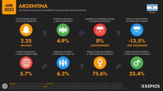 15
5.7% 6.2% 75.6% 23.4%
2.25 4.9% 0% -13.5%
MILLION [UNCHANGED] -350 THOUSAND
90
SNAPCHAT AD REACH
vs. TOTAL INTERNET USERS
SNAPCHAT AD REACH
vs. POPULATION AGED 13+
FEMALE SNAPCHAT AD REACH
vs. TOTAL SNAPCHAT AD REACH
MALE SNAPCHAT AD REACH
vs. TOTAL SNAPCHAT AD REACH
TOTAL POTENTIAL REACH
OF ADS ON SNAPCHAT
SNAPCHAT AD REACH
vs. TOTAL POPULATION
QUARTER-ON-QUARTER CHANGE
IN SNAPCHAT AD REACH
YEAR-ON-YEAR CHANGE
IN SNAPCHAT AD REACH
SOURCES: SNAP’S ADVERTISING RESOURCES; KEPIOS ANALYSIS. ADVISORY: AUDIENCE FIGURES MAY NOT REPRESENT UNIQUE INDIVIDUALS, AND MAY NOT MATCH EQUIVALENT FIGURES FOR THE TOTAL
ACTIVE USER BASE. FIGURES FOR REACH vs. POPULATION AND REACH vs. INTERNET USERS MAY EXCEED 100% DUE TO DUPLICATE AND FAKE ACCOUNTS, DELAYS IN DATA REPORTING, AND DIFFERENCES
BETWEEN CENSUS COUNTS AND RESIDENT POPULATIONS. NOTES: DATA ARE NOT AVAILABLE FOR ALL LOCATIONS; FIGURES BASED ON AVAILABLE DATA ONLY, USING MIDPOINT OF PUBLISHED RANGES.
GENDER DATA ARE ONLY AVAILABLE FOR “FEMALE” AND “MALE” USERS, BUT GENDER AUDIENCE VALUES MAY NOT SUM TO THE TOTAL AUDIENCE FIGURE, SO GENDER PERCENTAGES MAY NOT SUM TO 100%.
ARGENTINA
THE POTENTIAL AUDIENCE THAT MARKETERS CAN REACH WITH ADS ON SNAPCHAT
ARGENTINA
APR
2022
 
