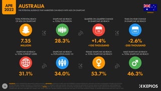 16
31.1% 34.0% 53.7% 46.3%
7.35 28.3% +1.4% -2.6%
MILLION +100 THOUSAND -200 THOUSAND
90
SNAPCHAT AD REACH
vs. TOTAL INTERNET USERS
SNAPCHAT AD REACH
vs. POPULATION AGED 13+
FEMALE SNAPCHAT AD REACH
vs. TOTAL SNAPCHAT AD REACH
MALE SNAPCHAT AD REACH
vs. TOTAL SNAPCHAT AD REACH
TOTAL POTENTIAL REACH
OF ADS ON SNAPCHAT
SNAPCHAT AD REACH
vs. TOTAL POPULATION
QUARTER-ON-QUARTER CHANGE
IN SNAPCHAT AD REACH
YEAR-ON-YEAR CHANGE
IN SNAPCHAT AD REACH
SOURCES: SNAP’S ADVERTISING RESOURCES; KEPIOS ANALYSIS. ADVISORY: AUDIENCE FIGURES MAY NOT REPRESENT UNIQUE INDIVIDUALS, AND MAY NOT MATCH EQUIVALENT FIGURES FOR THE TOTAL
ACTIVE USER BASE. FIGURES FOR REACH vs. POPULATION AND REACH vs. INTERNET USERS MAY EXCEED 100% DUE TO DUPLICATE AND FAKE ACCOUNTS, DELAYS IN DATA REPORTING, AND DIFFERENCES
BETWEEN CENSUS COUNTS AND RESIDENT POPULATIONS. NOTES: DATA ARE NOT AVAILABLE FOR ALL LOCATIONS; FIGURES BASED ON AVAILABLE DATA ONLY, USING MIDPOINT OF PUBLISHED RANGES.
GENDER DATA ARE ONLY AVAILABLE FOR “FEMALE” AND “MALE” USERS, BUT GENDER AUDIENCE VALUES MAY NOT SUM TO THE TOTAL AUDIENCE FIGURE, SO GENDER PERCENTAGES MAY NOT SUM TO 100%.
AUSTRALIA
THE POTENTIAL AUDIENCE THAT MARKETERS CAN REACH WITH ADS ON SNAPCHAT
AUSTRALIA
APR
2022
 