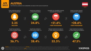 17
26.7% 28.4% 52.5% 47.5%
2.25 24.8% +21.6% +28.6%
MILLION +400 THOUSAND +500 THOUSAND
90
SNAPCHAT AD REACH
vs. TOTAL INTERNET USERS
SNAPCHAT AD REACH
vs. POPULATION AGED 13+
FEMALE SNAPCHAT AD REACH
vs. TOTAL SNAPCHAT AD REACH
MALE SNAPCHAT AD REACH
vs. TOTAL SNAPCHAT AD REACH
TOTAL POTENTIAL REACH
OF ADS ON SNAPCHAT
SNAPCHAT AD REACH
vs. TOTAL POPULATION
QUARTER-ON-QUARTER CHANGE
IN SNAPCHAT AD REACH
YEAR-ON-YEAR CHANGE
IN SNAPCHAT AD REACH
SOURCES: SNAP’S ADVERTISING RESOURCES; KEPIOS ANALYSIS. ADVISORY: AUDIENCE FIGURES MAY NOT REPRESENT UNIQUE INDIVIDUALS, AND MAY NOT MATCH EQUIVALENT FIGURES FOR THE TOTAL
ACTIVE USER BASE. FIGURES FOR REACH vs. POPULATION AND REACH vs. INTERNET USERS MAY EXCEED 100% DUE TO DUPLICATE AND FAKE ACCOUNTS, DELAYS IN DATA REPORTING, AND DIFFERENCES
BETWEEN CENSUS COUNTS AND RESIDENT POPULATIONS. NOTES: DATA ARE NOT AVAILABLE FOR ALL LOCATIONS; FIGURES BASED ON AVAILABLE DATA ONLY, USING MIDPOINT OF PUBLISHED RANGES.
GENDER DATA ARE ONLY AVAILABLE FOR “FEMALE” AND “MALE” USERS, BUT GENDER AUDIENCE VALUES MAY NOT SUM TO THE TOTAL AUDIENCE FIGURE, SO GENDER PERCENTAGES MAY NOT SUM TO 100%.
AUSTRIA
THE POTENTIAL AUDIENCE THAT MARKETERS CAN REACH WITH ADS ON SNAPCHAT
AUSTRIA
APR
2022
 