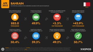 18
50.4% 59.3% 49.2% 50.7%
885.0 49.9% +3.5% +43.9%
THOUSAND +30 THOUSAND +270 THOUSAND
90
SNAPCHAT AD REACH
vs. TOTAL INTERNET USERS
SNAPCHAT AD REACH
vs. POPULATION AGED 13+
FEMALE SNAPCHAT AD REACH
vs. TOTAL SNAPCHAT AD REACH
MALE SNAPCHAT AD REACH
vs. TOTAL SNAPCHAT AD REACH
TOTAL POTENTIAL REACH
OF ADS ON SNAPCHAT
SNAPCHAT AD REACH
vs. TOTAL POPULATION
QUARTER-ON-QUARTER CHANGE
IN SNAPCHAT AD REACH
YEAR-ON-YEAR CHANGE
IN SNAPCHAT AD REACH
SOURCES: SNAP’S ADVERTISING RESOURCES; KEPIOS ANALYSIS. ADVISORY: AUDIENCE FIGURES MAY NOT REPRESENT UNIQUE INDIVIDUALS, AND MAY NOT MATCH EQUIVALENT FIGURES FOR THE TOTAL
ACTIVE USER BASE. FIGURES FOR REACH vs. POPULATION AND REACH vs. INTERNET USERS MAY EXCEED 100% DUE TO DUPLICATE AND FAKE ACCOUNTS, DELAYS IN DATA REPORTING, AND DIFFERENCES
BETWEEN CENSUS COUNTS AND RESIDENT POPULATIONS. NOTES: DATA ARE NOT AVAILABLE FOR ALL LOCATIONS; FIGURES BASED ON AVAILABLE DATA ONLY, USING MIDPOINT OF PUBLISHED RANGES.
GENDER DATA ARE ONLY AVAILABLE FOR “FEMALE” AND “MALE” USERS, BUT GENDER AUDIENCE VALUES MAY NOT SUM TO THE TOTAL AUDIENCE FIGURE, SO GENDER PERCENTAGES MAY NOT SUM TO 100%.
BAHRAIN
THE POTENTIAL AUDIENCE THAT MARKETERS CAN REACH WITH ADS ON SNAPCHAT
BAHRAIN
APR
2022
 
