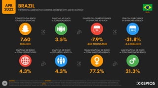 20
4.3% 4.3% 77.2% 21.3%
7.60 3.5% -7.9% -31.8%
MILLION -650 THOUSAND -3.6 MILLION
90
SNAPCHAT AD REACH
vs. TOTAL INTERNET USERS
SNAPCHAT AD REACH
vs. POPULATION AGED 13+
FEMALE SNAPCHAT AD REACH
vs. TOTAL SNAPCHAT AD REACH
MALE SNAPCHAT AD REACH
vs. TOTAL SNAPCHAT AD REACH
TOTAL POTENTIAL REACH
OF ADS ON SNAPCHAT
SNAPCHAT AD REACH
vs. TOTAL POPULATION
QUARTER-ON-QUARTER CHANGE
IN SNAPCHAT AD REACH
YEAR-ON-YEAR CHANGE
IN SNAPCHAT AD REACH
SOURCES: SNAP’S ADVERTISING RESOURCES; KEPIOS ANALYSIS. ADVISORY: AUDIENCE FIGURES MAY NOT REPRESENT UNIQUE INDIVIDUALS, AND MAY NOT MATCH EQUIVALENT FIGURES FOR THE TOTAL
ACTIVE USER BASE. FIGURES FOR REACH vs. POPULATION AND REACH vs. INTERNET USERS MAY EXCEED 100% DUE TO DUPLICATE AND FAKE ACCOUNTS, DELAYS IN DATA REPORTING, AND DIFFERENCES
BETWEEN CENSUS COUNTS AND RESIDENT POPULATIONS. NOTES: DATA ARE NOT AVAILABLE FOR ALL LOCATIONS; FIGURES BASED ON AVAILABLE DATA ONLY, USING MIDPOINT OF PUBLISHED RANGES.
GENDER DATA ARE ONLY AVAILABLE FOR “FEMALE” AND “MALE” USERS, BUT GENDER AUDIENCE VALUES MAY NOT SUM TO THE TOTAL AUDIENCE FIGURE, SO GENDER PERCENTAGES MAY NOT SUM TO 100%.
BRAZIL
O R D E M E P R O G R E S
S
O
THE POTENTIAL AUDIENCE THAT MARKETERS CAN REACH WITH ADS ON SNAPCHAT
BRAZIL
APR
2022
 