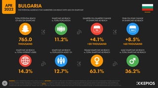 21
14.3% 12.7% 63.1% 36.2%
765.0 11.2% +4.1% +8.5%
THOUSAND +30 THOUSAND +60 THOUSAND
90
SNAPCHAT AD REACH
vs. TOTAL INTERNET USERS
SNAPCHAT AD REACH
vs. POPULATION AGED 13+
FEMALE SNAPCHAT AD REACH
vs. TOTAL SNAPCHAT AD REACH
MALE SNAPCHAT AD REACH
vs. TOTAL SNAPCHAT AD REACH
TOTAL POTENTIAL REACH
OF ADS ON SNAPCHAT
SNAPCHAT AD REACH
vs. TOTAL POPULATION
QUARTER-ON-QUARTER CHANGE
IN SNAPCHAT AD REACH
YEAR-ON-YEAR CHANGE
IN SNAPCHAT AD REACH
SOURCES: SNAP’S ADVERTISING RESOURCES; KEPIOS ANALYSIS. ADVISORY: AUDIENCE FIGURES MAY NOT REPRESENT UNIQUE INDIVIDUALS, AND MAY NOT MATCH EQUIVALENT FIGURES FOR THE TOTAL
ACTIVE USER BASE. FIGURES FOR REACH vs. POPULATION AND REACH vs. INTERNET USERS MAY EXCEED 100% DUE TO DUPLICATE AND FAKE ACCOUNTS, DELAYS IN DATA REPORTING, AND DIFFERENCES
BETWEEN CENSUS COUNTS AND RESIDENT POPULATIONS. NOTES: DATA ARE NOT AVAILABLE FOR ALL LOCATIONS; FIGURES BASED ON AVAILABLE DATA ONLY, USING MIDPOINT OF PUBLISHED RANGES.
GENDER DATA ARE ONLY AVAILABLE FOR “FEMALE” AND “MALE” USERS, BUT GENDER AUDIENCE VALUES MAY NOT SUM TO THE TOTAL AUDIENCE FIGURE, SO GENDER PERCENTAGES MAY NOT SUM TO 100%.
BULGARIA
THE POTENTIAL AUDIENCE THAT MARKETERS CAN REACH WITH ADS ON SNAPCHAT
BULGARIA
APR
2022
 