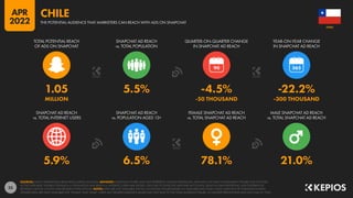 23
5.9% 6.5% 78.1% 21.0%
1.05 5.5% -4.5% -22.2%
MILLION -50 THOUSAND -300 THOUSAND
90
SNAPCHAT AD REACH
vs. TOTAL INTERNET USERS
SNAPCHAT AD REACH
vs. POPULATION AGED 13+
FEMALE SNAPCHAT AD REACH
vs. TOTAL SNAPCHAT AD REACH
MALE SNAPCHAT AD REACH
vs. TOTAL SNAPCHAT AD REACH
TOTAL POTENTIAL REACH
OF ADS ON SNAPCHAT
SNAPCHAT AD REACH
vs. TOTAL POPULATION
QUARTER-ON-QUARTER CHANGE
IN SNAPCHAT AD REACH
YEAR-ON-YEAR CHANGE
IN SNAPCHAT AD REACH
SOURCES: SNAP’S ADVERTISING RESOURCES; KEPIOS ANALYSIS. ADVISORY: AUDIENCE FIGURES MAY NOT REPRESENT UNIQUE INDIVIDUALS, AND MAY NOT MATCH EQUIVALENT FIGURES FOR THE TOTAL
ACTIVE USER BASE. FIGURES FOR REACH vs. POPULATION AND REACH vs. INTERNET USERS MAY EXCEED 100% DUE TO DUPLICATE AND FAKE ACCOUNTS, DELAYS IN DATA REPORTING, AND DIFFERENCES
BETWEEN CENSUS COUNTS AND RESIDENT POPULATIONS. NOTES: DATA ARE NOT AVAILABLE FOR ALL LOCATIONS; FIGURES BASED ON AVAILABLE DATA ONLY, USING MIDPOINT OF PUBLISHED RANGES.
GENDER DATA ARE ONLY AVAILABLE FOR “FEMALE” AND “MALE” USERS, BUT GENDER AUDIENCE VALUES MAY NOT SUM TO THE TOTAL AUDIENCE FIGURE, SO GENDER PERCENTAGES MAY NOT SUM TO 100%.
CHILE
THE POTENTIAL AUDIENCE THAT MARKETERS CAN REACH WITH ADS ON SNAPCHAT
CHILE
APR
2022
 