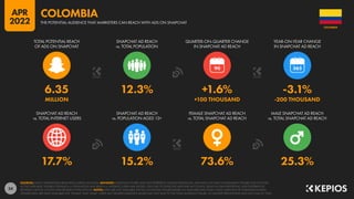 24
17.7% 15.2% 73.6% 25.3%
6.35 12.3% +1.6% -3.1%
MILLION +100 THOUSAND -200 THOUSAND
90
SNAPCHAT AD REACH
vs. TOTAL INTERNET USERS
SNAPCHAT AD REACH
vs. POPULATION AGED 13+
FEMALE SNAPCHAT AD REACH
vs. TOTAL SNAPCHAT AD REACH
MALE SNAPCHAT AD REACH
vs. TOTAL SNAPCHAT AD REACH
TOTAL POTENTIAL REACH
OF ADS ON SNAPCHAT
SNAPCHAT AD REACH
vs. TOTAL POPULATION
QUARTER-ON-QUARTER CHANGE
IN SNAPCHAT AD REACH
YEAR-ON-YEAR CHANGE
IN SNAPCHAT AD REACH
SOURCES: SNAP’S ADVERTISING RESOURCES; KEPIOS ANALYSIS. ADVISORY: AUDIENCE FIGURES MAY NOT REPRESENT UNIQUE INDIVIDUALS, AND MAY NOT MATCH EQUIVALENT FIGURES FOR THE TOTAL
ACTIVE USER BASE. FIGURES FOR REACH vs. POPULATION AND REACH vs. INTERNET USERS MAY EXCEED 100% DUE TO DUPLICATE AND FAKE ACCOUNTS, DELAYS IN DATA REPORTING, AND DIFFERENCES
BETWEEN CENSUS COUNTS AND RESIDENT POPULATIONS. NOTES: DATA ARE NOT AVAILABLE FOR ALL LOCATIONS; FIGURES BASED ON AVAILABLE DATA ONLY, USING MIDPOINT OF PUBLISHED RANGES.
GENDER DATA ARE ONLY AVAILABLE FOR “FEMALE” AND “MALE” USERS, BUT GENDER AUDIENCE VALUES MAY NOT SUM TO THE TOTAL AUDIENCE FIGURE, SO GENDER PERCENTAGES MAY NOT SUM TO 100%.
COLOMBIA
THE POTENTIAL AUDIENCE THAT MARKETERS CAN REACH WITH ADS ON SNAPCHAT
COLOMBIA
APR
2022
 