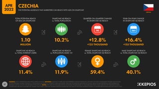 27
11.4% 11.9% 59.4% 40.1%
1.10 10.2% +12.8% +16.4%
MILLION +125 THOUSAND +155 THOUSAND
90
SNAPCHAT AD REACH
vs. TOTAL INTERNET USERS
SNAPCHAT AD REACH
vs. POPULATION AGED 13+
FEMALE SNAPCHAT AD REACH
vs. TOTAL SNAPCHAT AD REACH
MALE SNAPCHAT AD REACH
vs. TOTAL SNAPCHAT AD REACH
TOTAL POTENTIAL REACH
OF ADS ON SNAPCHAT
SNAPCHAT AD REACH
vs. TOTAL POPULATION
QUARTER-ON-QUARTER CHANGE
IN SNAPCHAT AD REACH
YEAR-ON-YEAR CHANGE
IN SNAPCHAT AD REACH
SOURCES: SNAP’S ADVERTISING RESOURCES; KEPIOS ANALYSIS. ADVISORY: AUDIENCE FIGURES MAY NOT REPRESENT UNIQUE INDIVIDUALS, AND MAY NOT MATCH EQUIVALENT FIGURES FOR THE TOTAL
ACTIVE USER BASE. FIGURES FOR REACH vs. POPULATION AND REACH vs. INTERNET USERS MAY EXCEED 100% DUE TO DUPLICATE AND FAKE ACCOUNTS, DELAYS IN DATA REPORTING, AND DIFFERENCES
BETWEEN CENSUS COUNTS AND RESIDENT POPULATIONS. NOTES: DATA ARE NOT AVAILABLE FOR ALL LOCATIONS; FIGURES BASED ON AVAILABLE DATA ONLY, USING MIDPOINT OF PUBLISHED RANGES.
GENDER DATA ARE ONLY AVAILABLE FOR “FEMALE” AND “MALE” USERS, BUT GENDER AUDIENCE VALUES MAY NOT SUM TO THE TOTAL AUDIENCE FIGURE, SO GENDER PERCENTAGES MAY NOT SUM TO 100%.
CZECHIA
THE POTENTIAL AUDIENCE THAT MARKETERS CAN REACH WITH ADS ON SNAPCHAT
CZECHIA
APR
2022
 