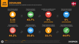 28
44.2% 50.8% 55.1% 44.9%
2.55 43.7% 0% 0%
MILLION [UNCHANGED] [UNCHANGED]
90
SNAPCHAT AD REACH
vs. TOTAL INTERNET USERS
SNAPCHAT AD REACH
vs. POPULATION AGED 13+
FEMALE SNAPCHAT AD REACH
vs. TOTAL SNAPCHAT AD REACH
MALE SNAPCHAT AD REACH
vs. TOTAL SNAPCHAT AD REACH
TOTAL POTENTIAL REACH
OF ADS ON SNAPCHAT
SNAPCHAT AD REACH
vs. TOTAL POPULATION
QUARTER-ON-QUARTER CHANGE
IN SNAPCHAT AD REACH
YEAR-ON-YEAR CHANGE
IN SNAPCHAT AD REACH
SOURCES: SNAP’S ADVERTISING RESOURCES; KEPIOS ANALYSIS. ADVISORY: AUDIENCE FIGURES MAY NOT REPRESENT UNIQUE INDIVIDUALS, AND MAY NOT MATCH EQUIVALENT FIGURES FOR THE TOTAL
ACTIVE USER BASE. FIGURES FOR REACH vs. POPULATION AND REACH vs. INTERNET USERS MAY EXCEED 100% DUE TO DUPLICATE AND FAKE ACCOUNTS, DELAYS IN DATA REPORTING, AND DIFFERENCES
BETWEEN CENSUS COUNTS AND RESIDENT POPULATIONS. NOTES: DATA ARE NOT AVAILABLE FOR ALL LOCATIONS; FIGURES BASED ON AVAILABLE DATA ONLY, USING MIDPOINT OF PUBLISHED RANGES.
GENDER DATA ARE ONLY AVAILABLE FOR “FEMALE” AND “MALE” USERS, BUT GENDER AUDIENCE VALUES MAY NOT SUM TO THE TOTAL AUDIENCE FIGURE, SO GENDER PERCENTAGES MAY NOT SUM TO 100%.
DENMARK
THE POTENTIAL AUDIENCE THAT MARKETERS CAN REACH WITH ADS ON SNAPCHAT
DENMARK
APR
2022
 